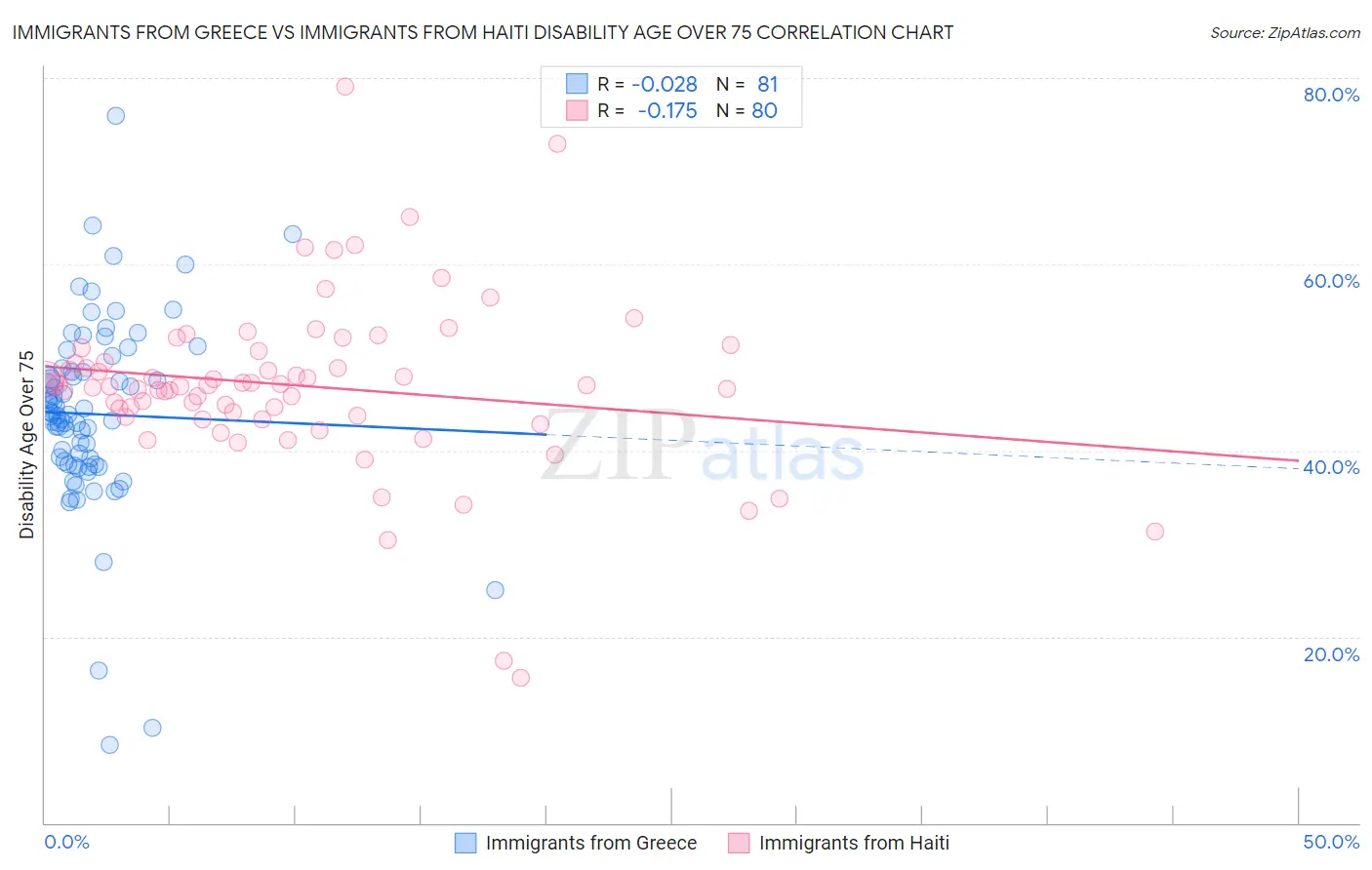 Immigrants from Greece vs Immigrants from Haiti Disability Age Over 75