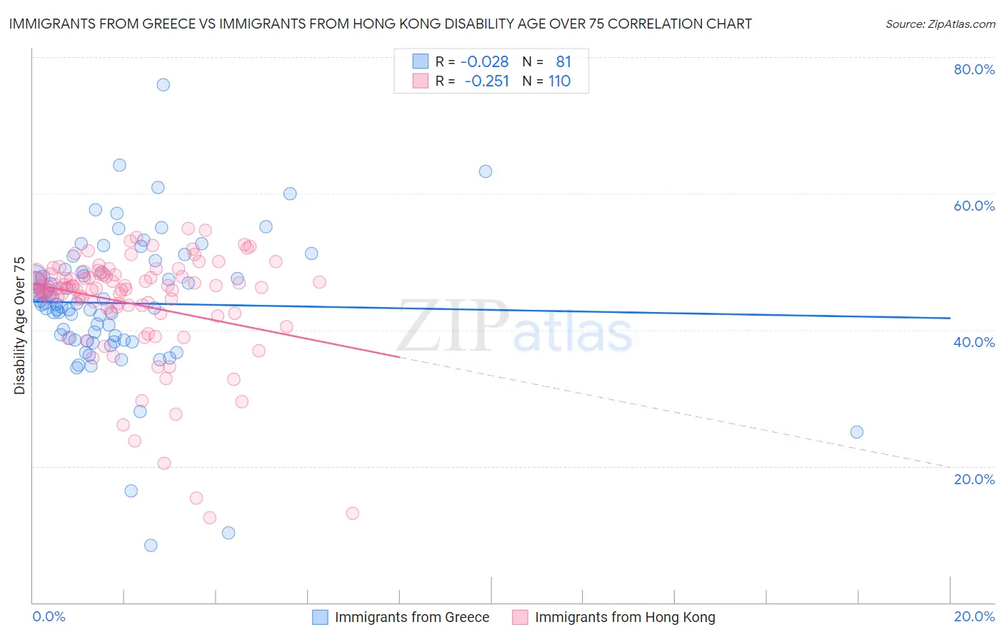 Immigrants from Greece vs Immigrants from Hong Kong Disability Age Over 75