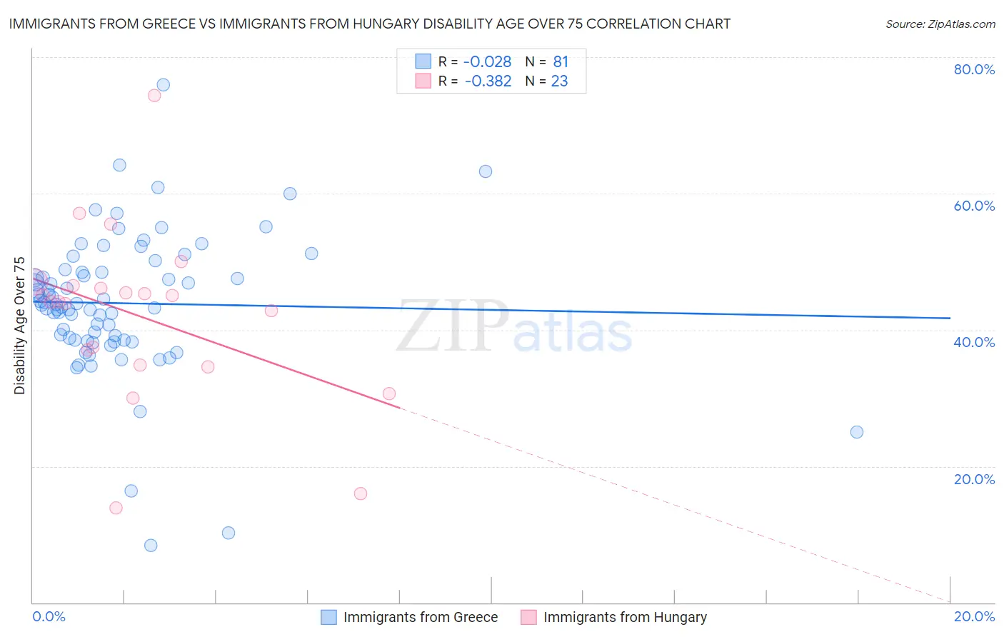 Immigrants from Greece vs Immigrants from Hungary Disability Age Over 75