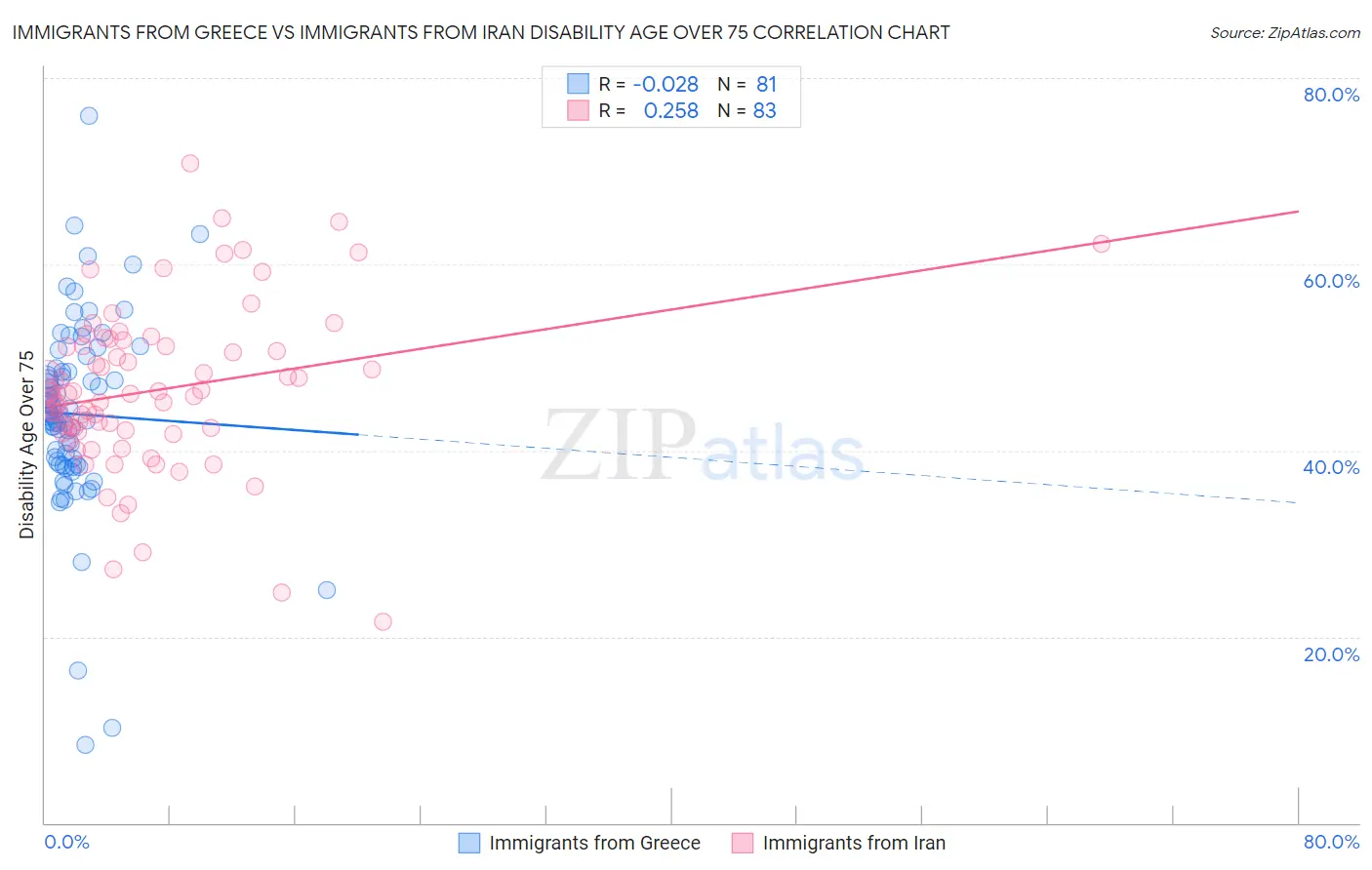 Immigrants from Greece vs Immigrants from Iran Disability Age Over 75