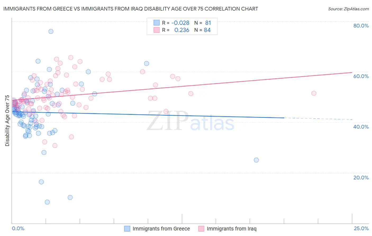 Immigrants from Greece vs Immigrants from Iraq Disability Age Over 75