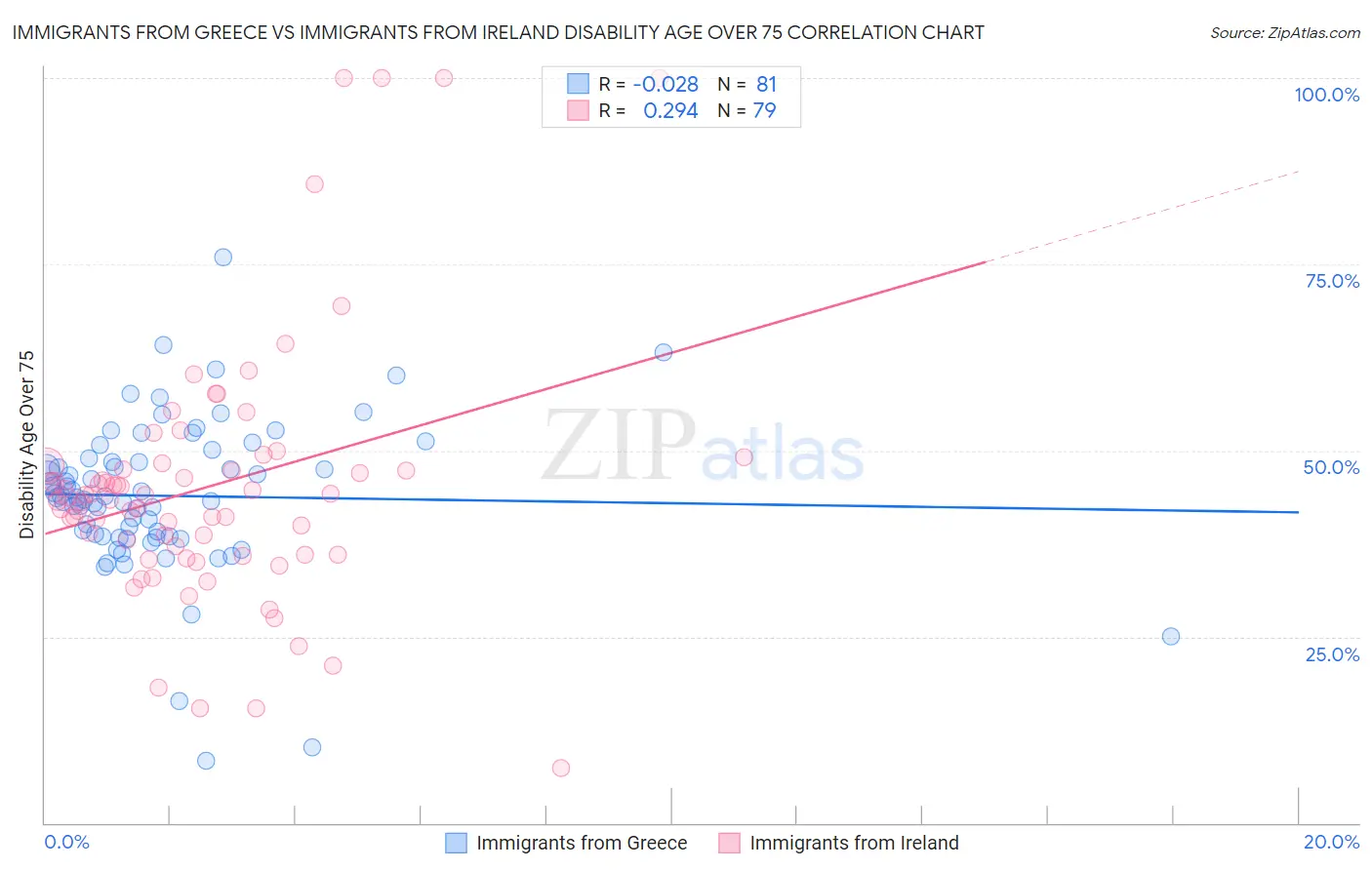 Immigrants from Greece vs Immigrants from Ireland Disability Age Over 75