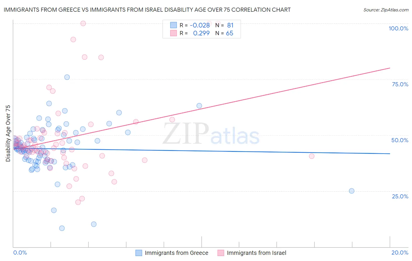 Immigrants from Greece vs Immigrants from Israel Disability Age Over 75