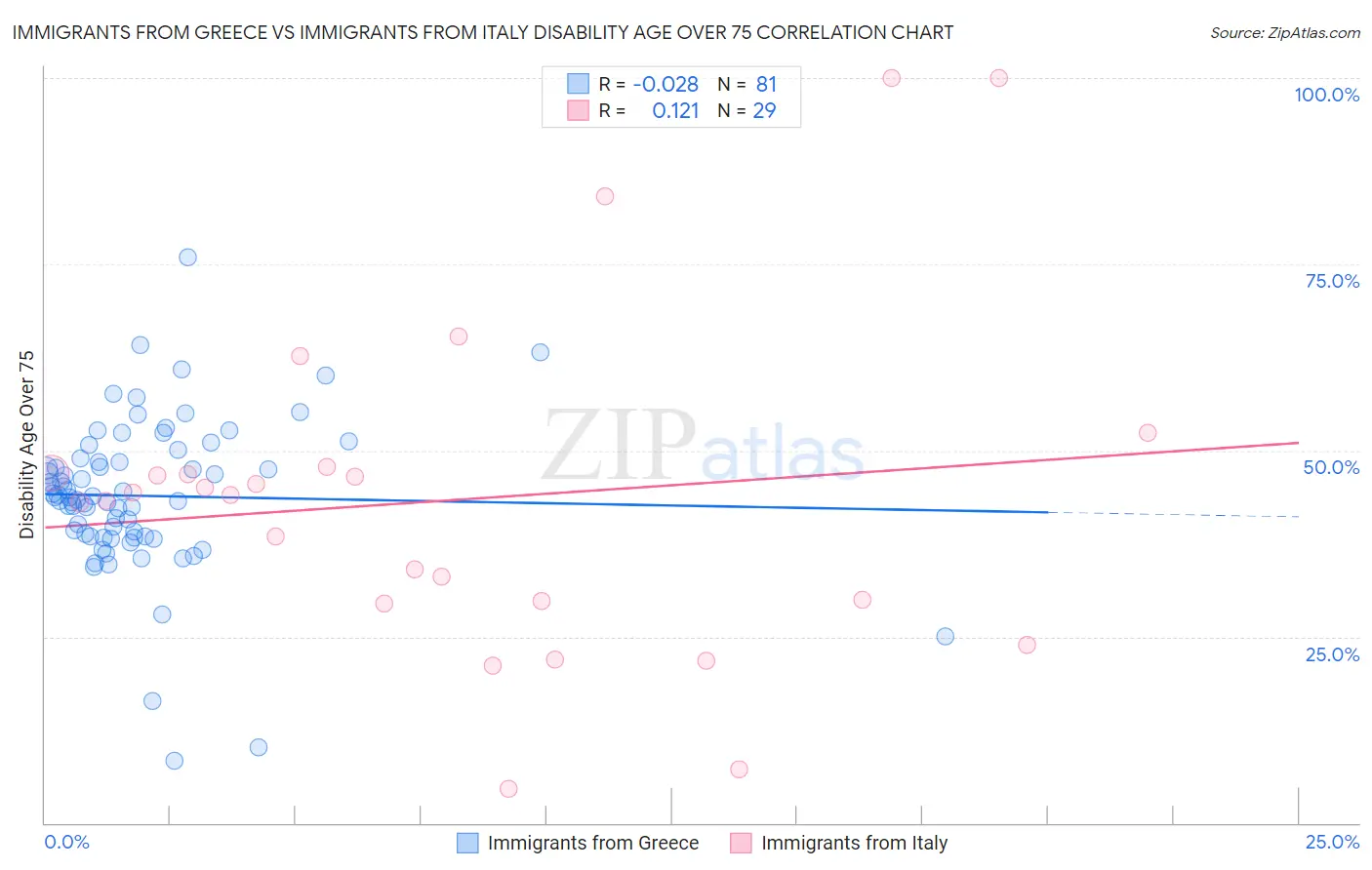 Immigrants from Greece vs Immigrants from Italy Disability Age Over 75