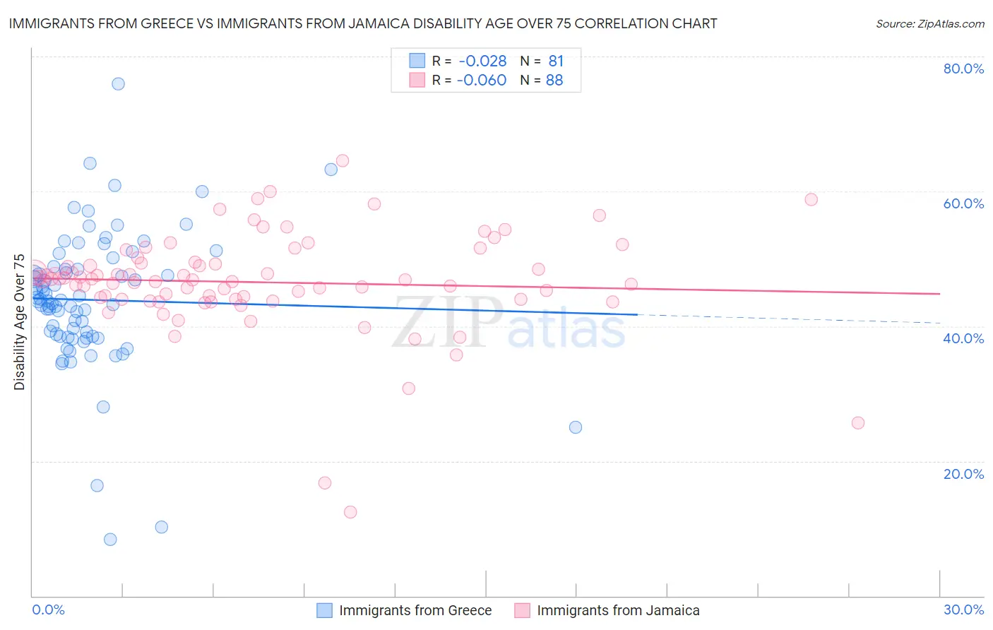 Immigrants from Greece vs Immigrants from Jamaica Disability Age Over 75