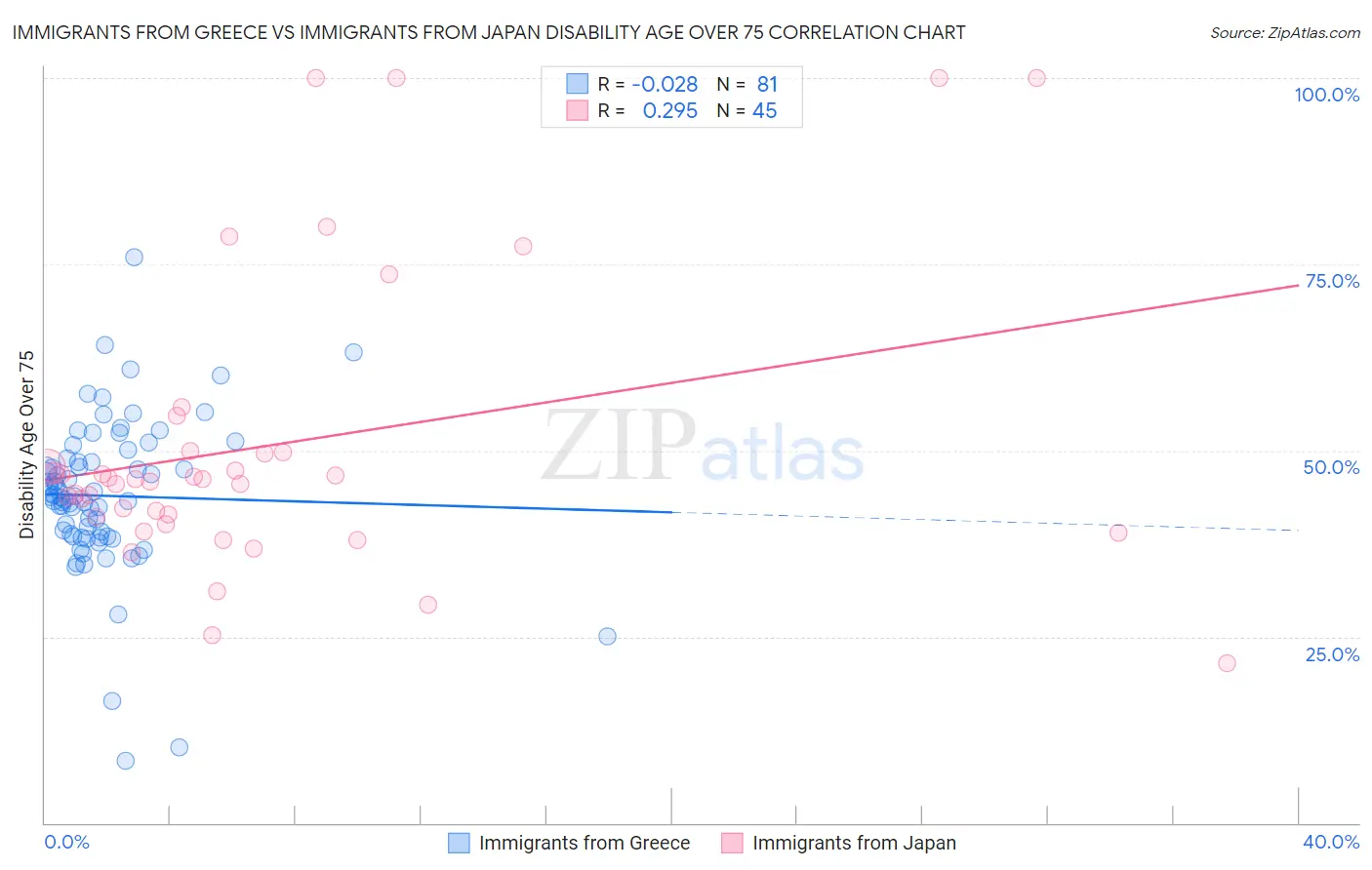 Immigrants from Greece vs Immigrants from Japan Disability Age Over 75