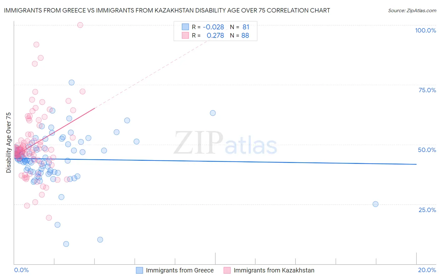 Immigrants from Greece vs Immigrants from Kazakhstan Disability Age Over 75