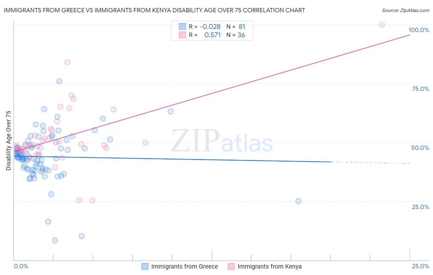 Immigrants from Greece vs Immigrants from Kenya Disability Age Over 75