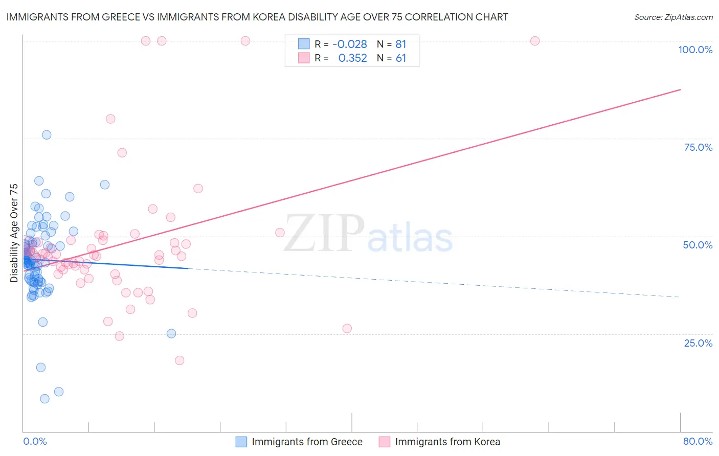 Immigrants from Greece vs Immigrants from Korea Disability Age Over 75