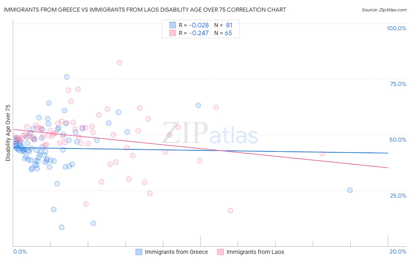 Immigrants from Greece vs Immigrants from Laos Disability Age Over 75