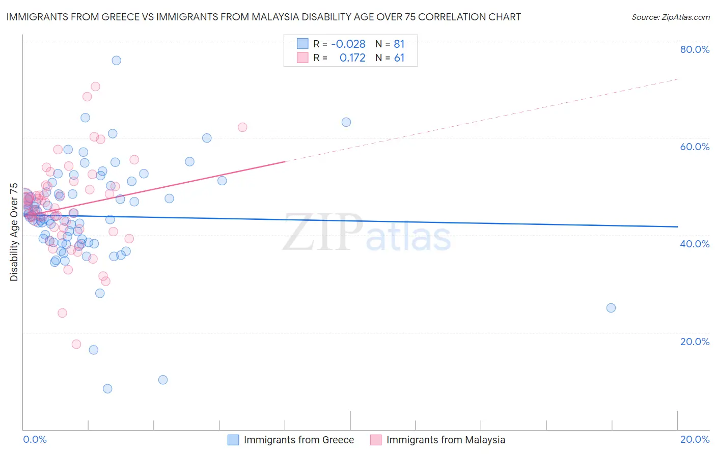 Immigrants from Greece vs Immigrants from Malaysia Disability Age Over 75