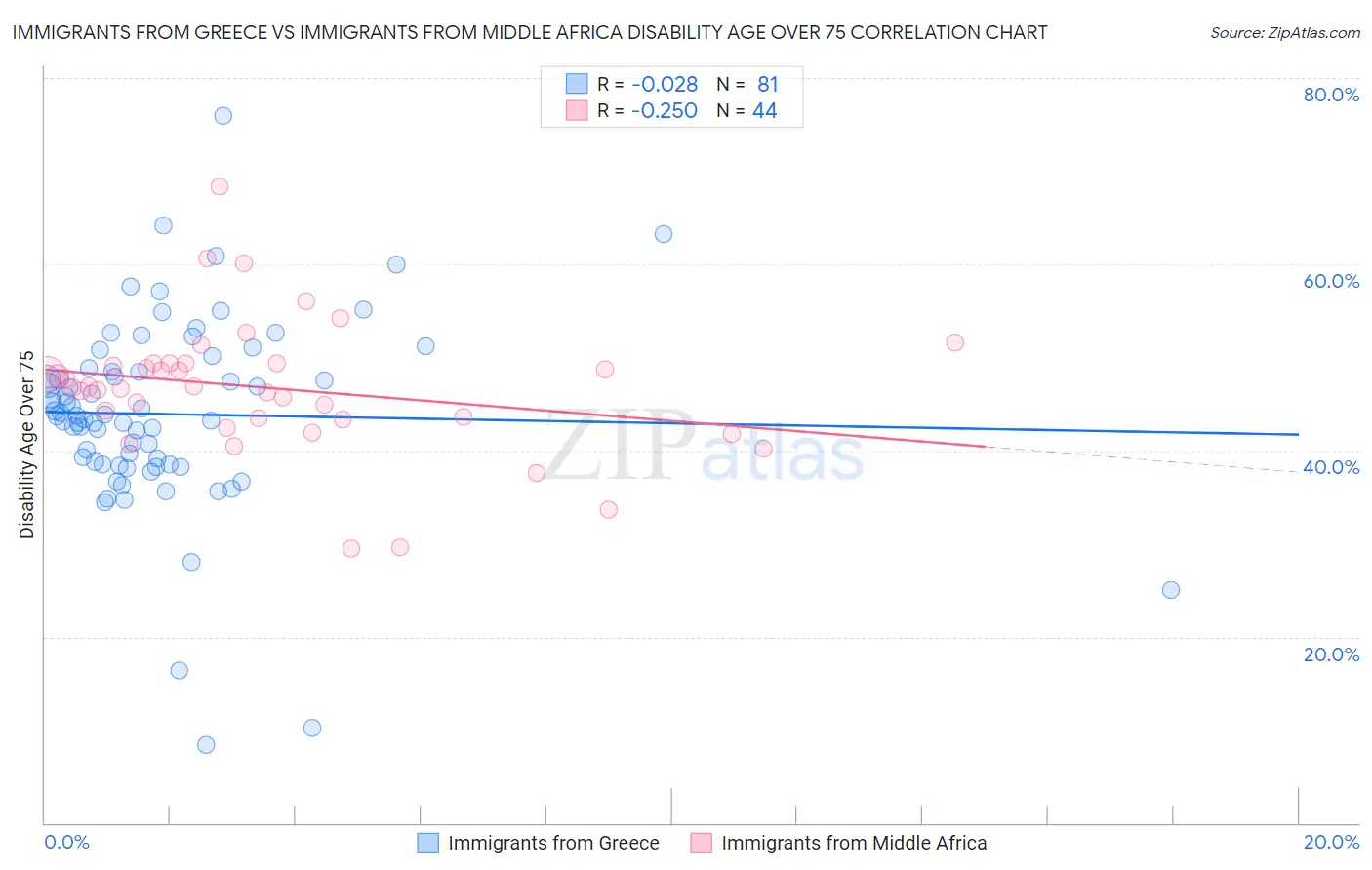 Immigrants from Greece vs Immigrants from Middle Africa Disability Age Over 75