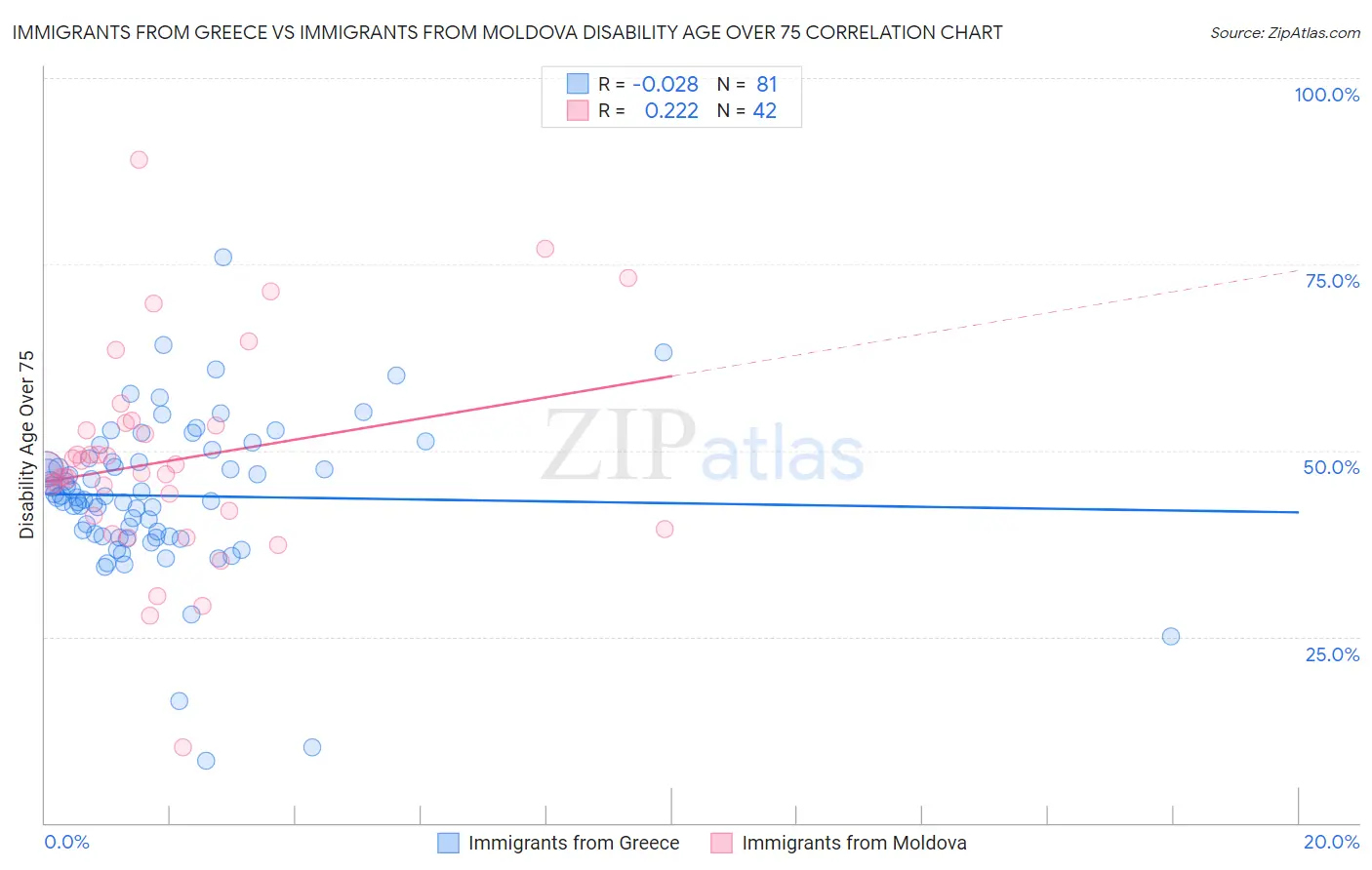 Immigrants from Greece vs Immigrants from Moldova Disability Age Over 75