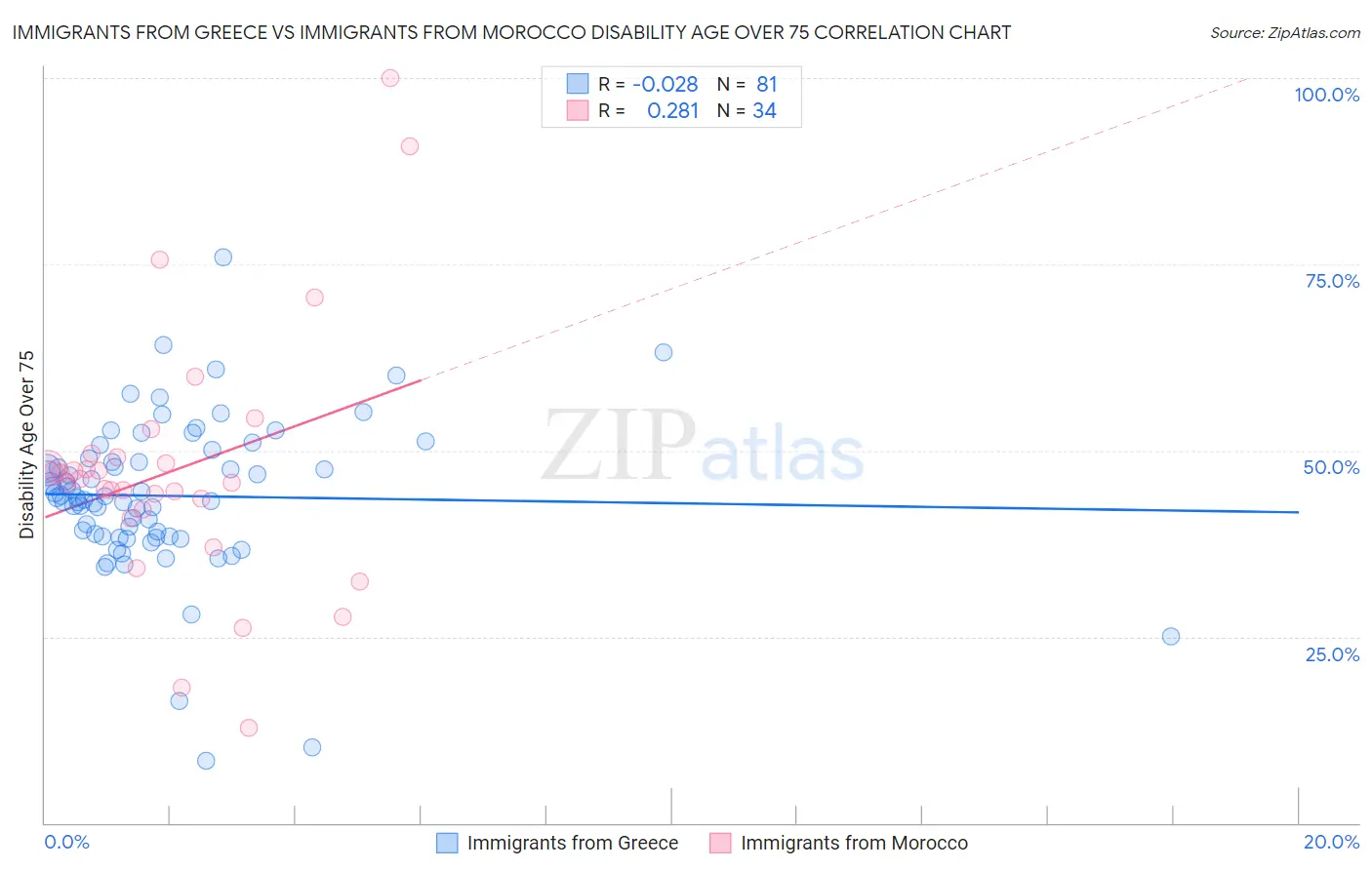 Immigrants from Greece vs Immigrants from Morocco Disability Age Over 75