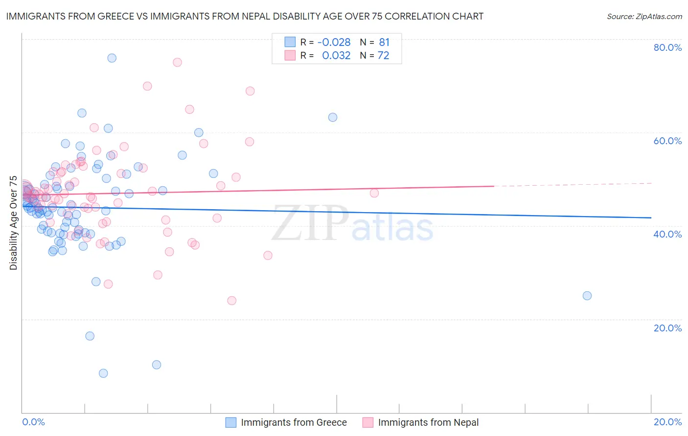 Immigrants from Greece vs Immigrants from Nepal Disability Age Over 75