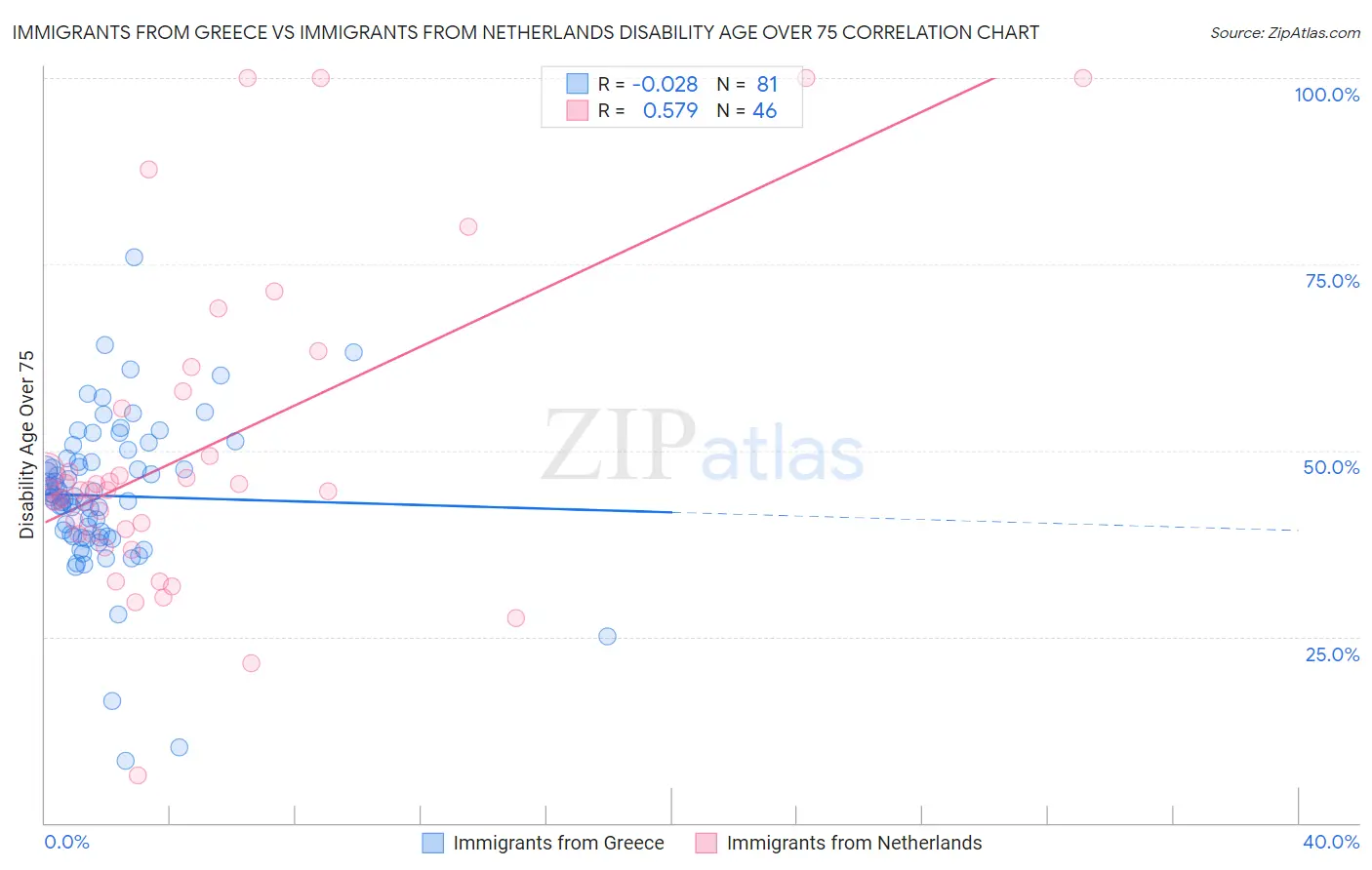 Immigrants from Greece vs Immigrants from Netherlands Disability Age Over 75
