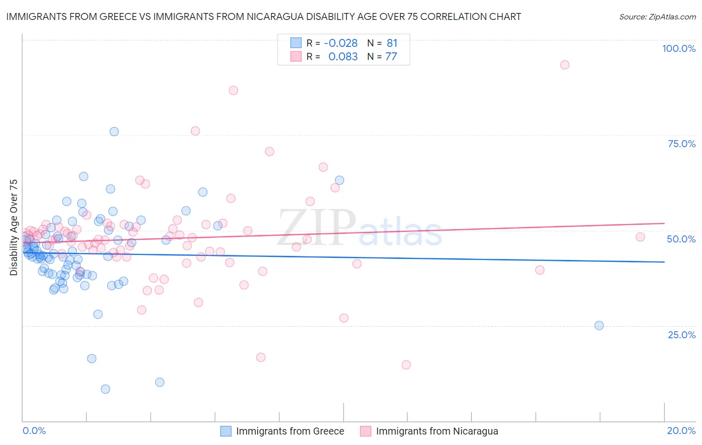Immigrants from Greece vs Immigrants from Nicaragua Disability Age Over 75