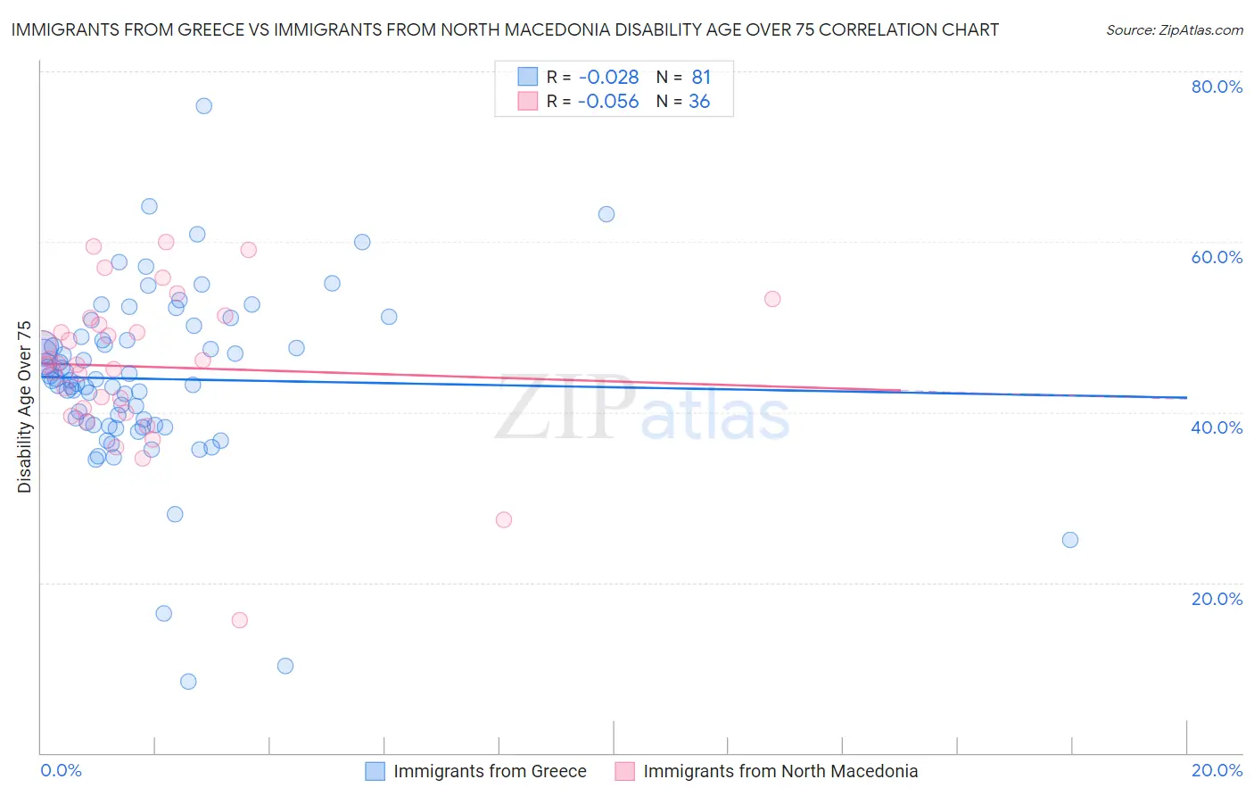 Immigrants from Greece vs Immigrants from North Macedonia Disability Age Over 75