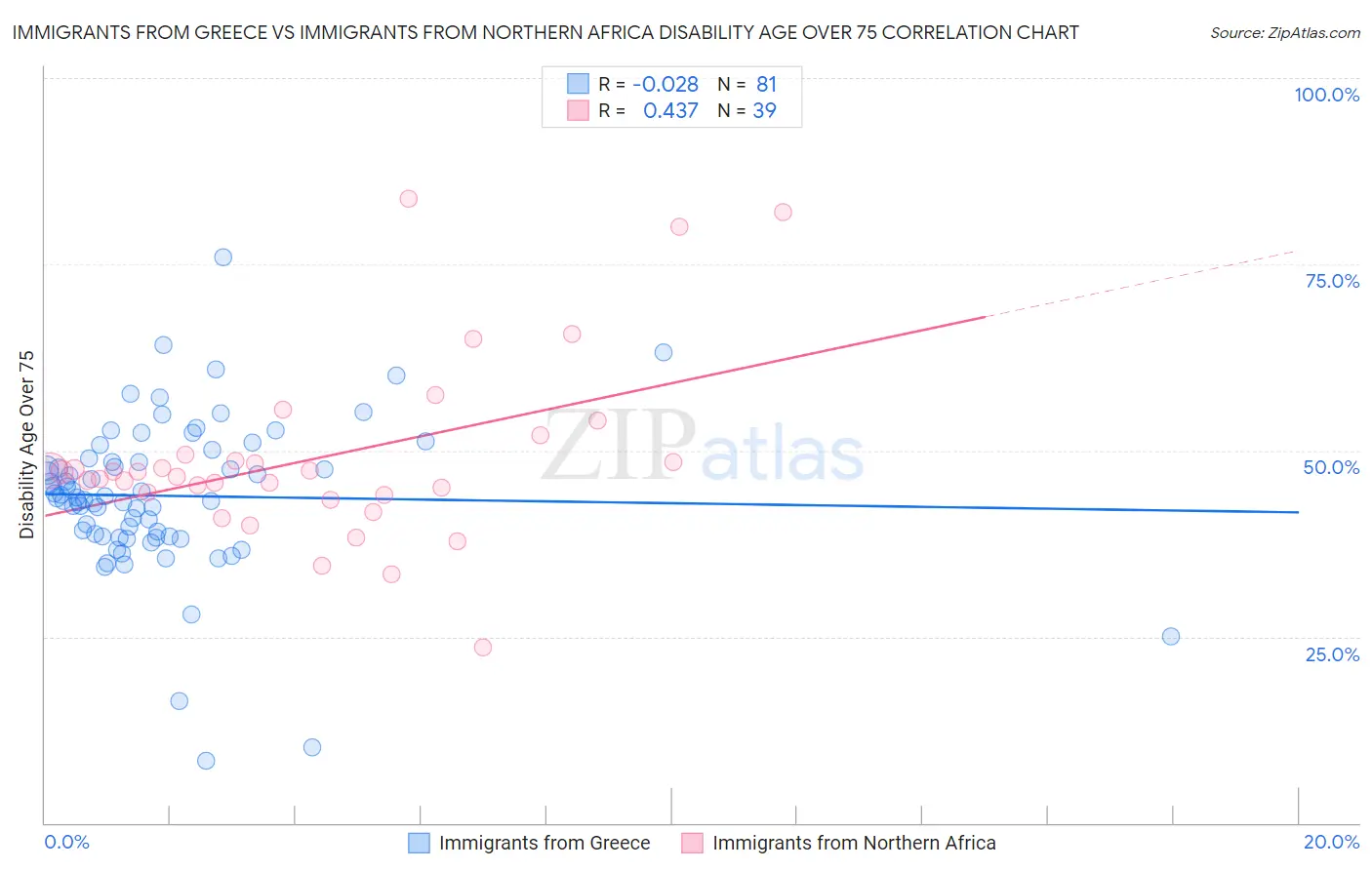Immigrants from Greece vs Immigrants from Northern Africa Disability Age Over 75