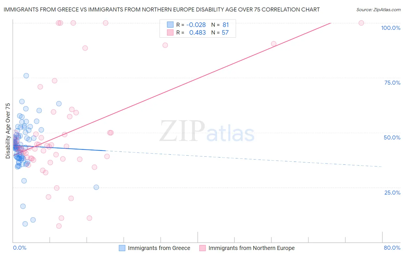 Immigrants from Greece vs Immigrants from Northern Europe Disability Age Over 75
