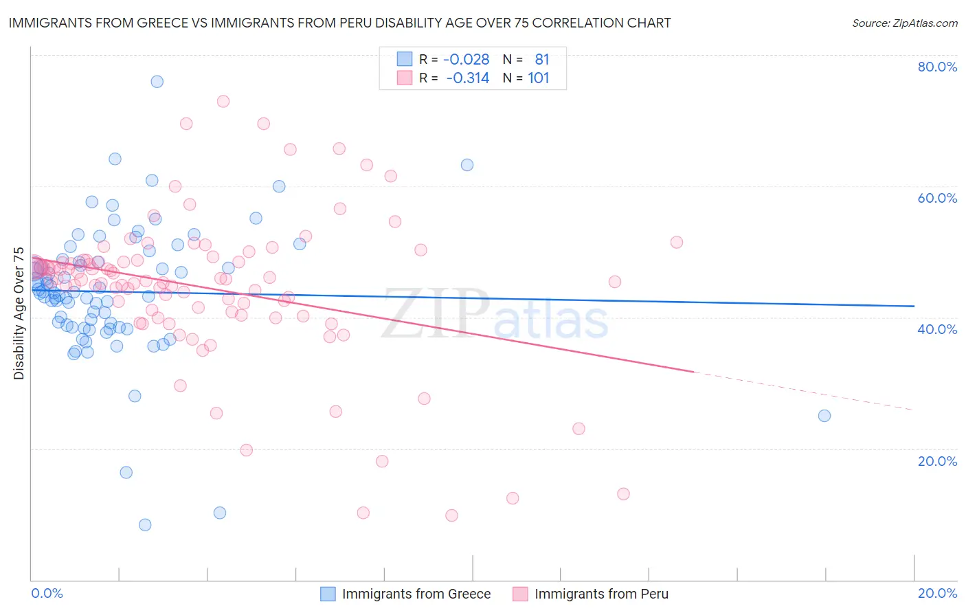 Immigrants from Greece vs Immigrants from Peru Disability Age Over 75
