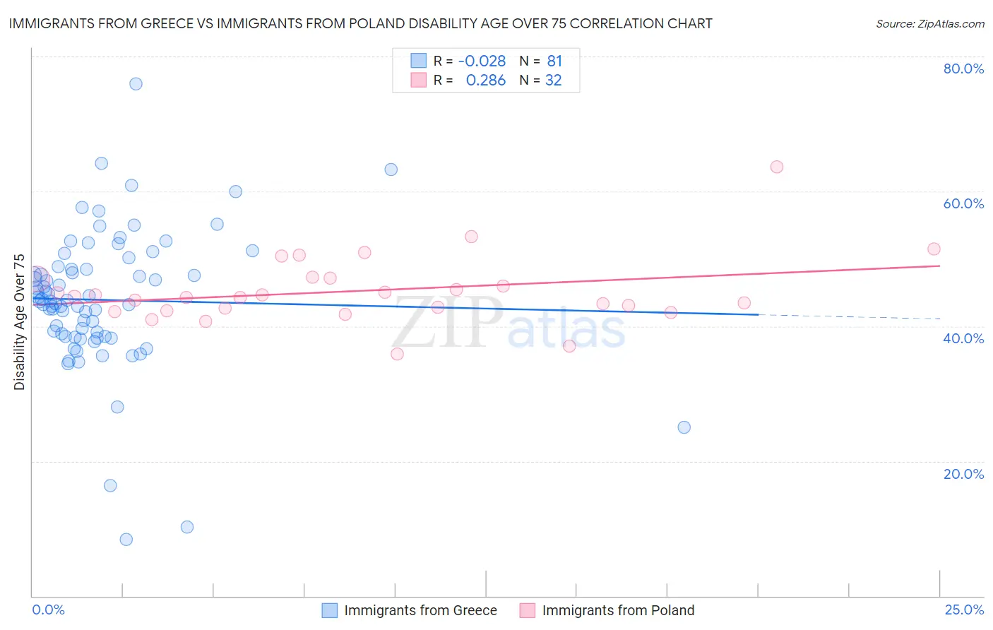 Immigrants from Greece vs Immigrants from Poland Disability Age Over 75