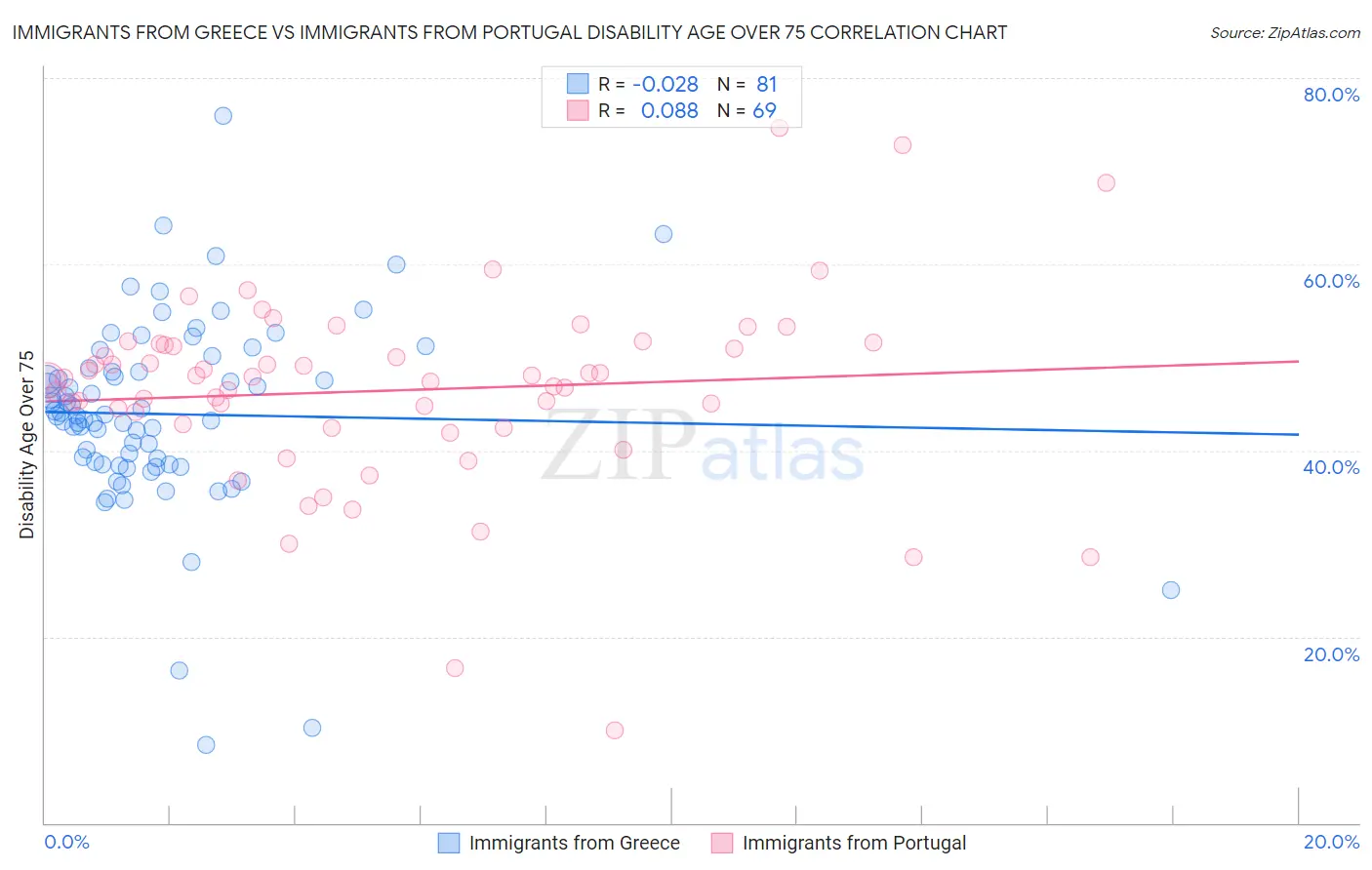 Immigrants from Greece vs Immigrants from Portugal Disability Age Over 75