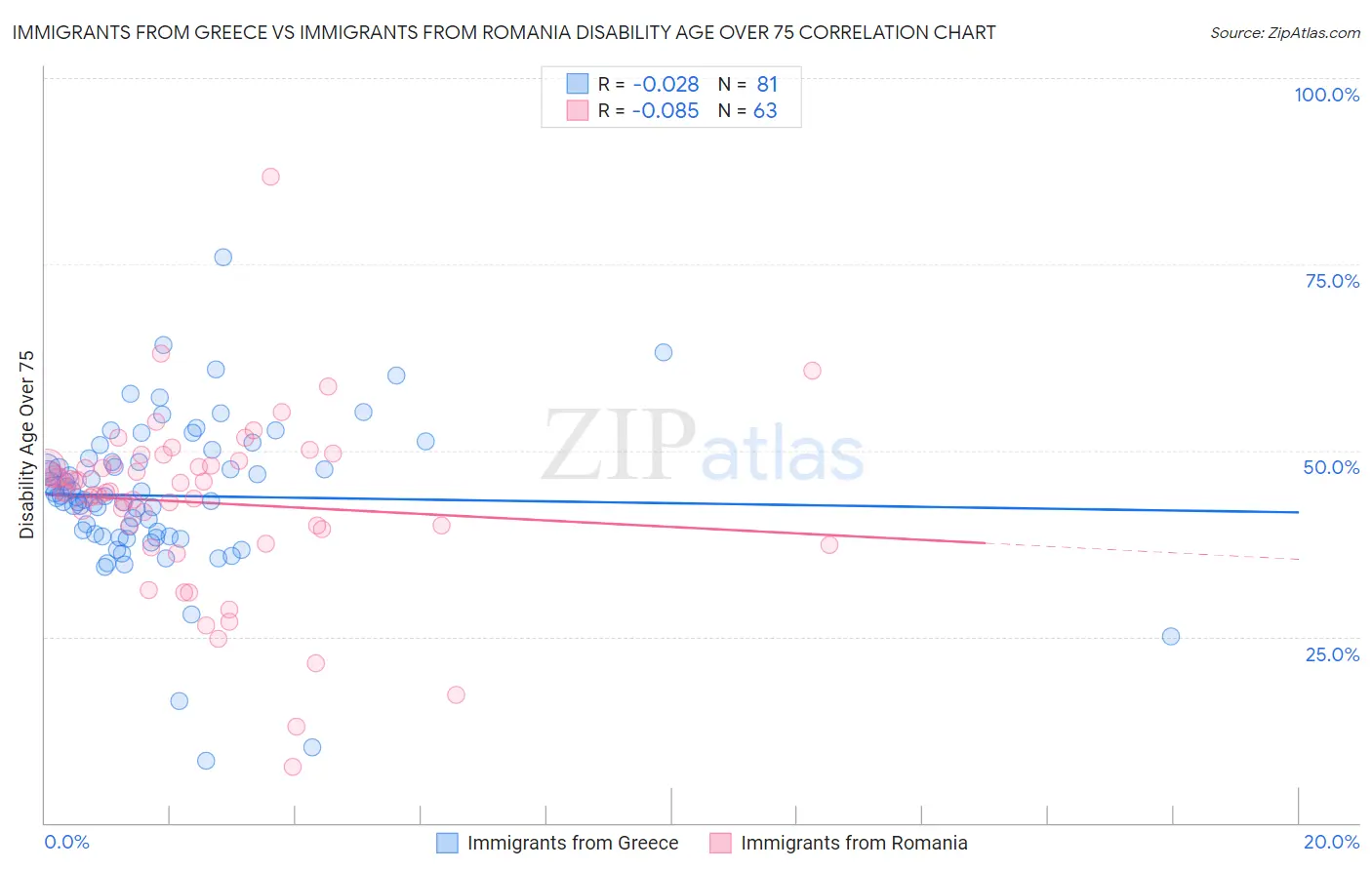 Immigrants from Greece vs Immigrants from Romania Disability Age Over 75