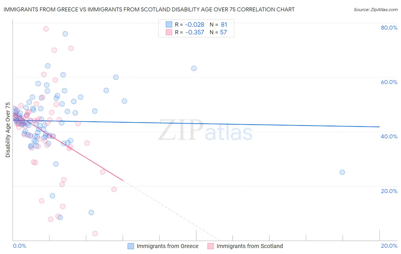 Immigrants from Greece vs Immigrants from Scotland Disability Age Over 75