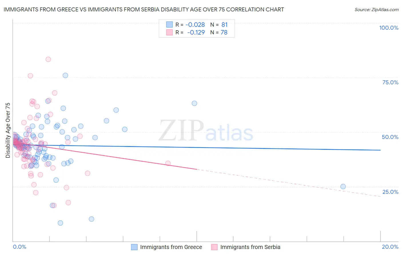 Immigrants from Greece vs Immigrants from Serbia Disability Age Over 75