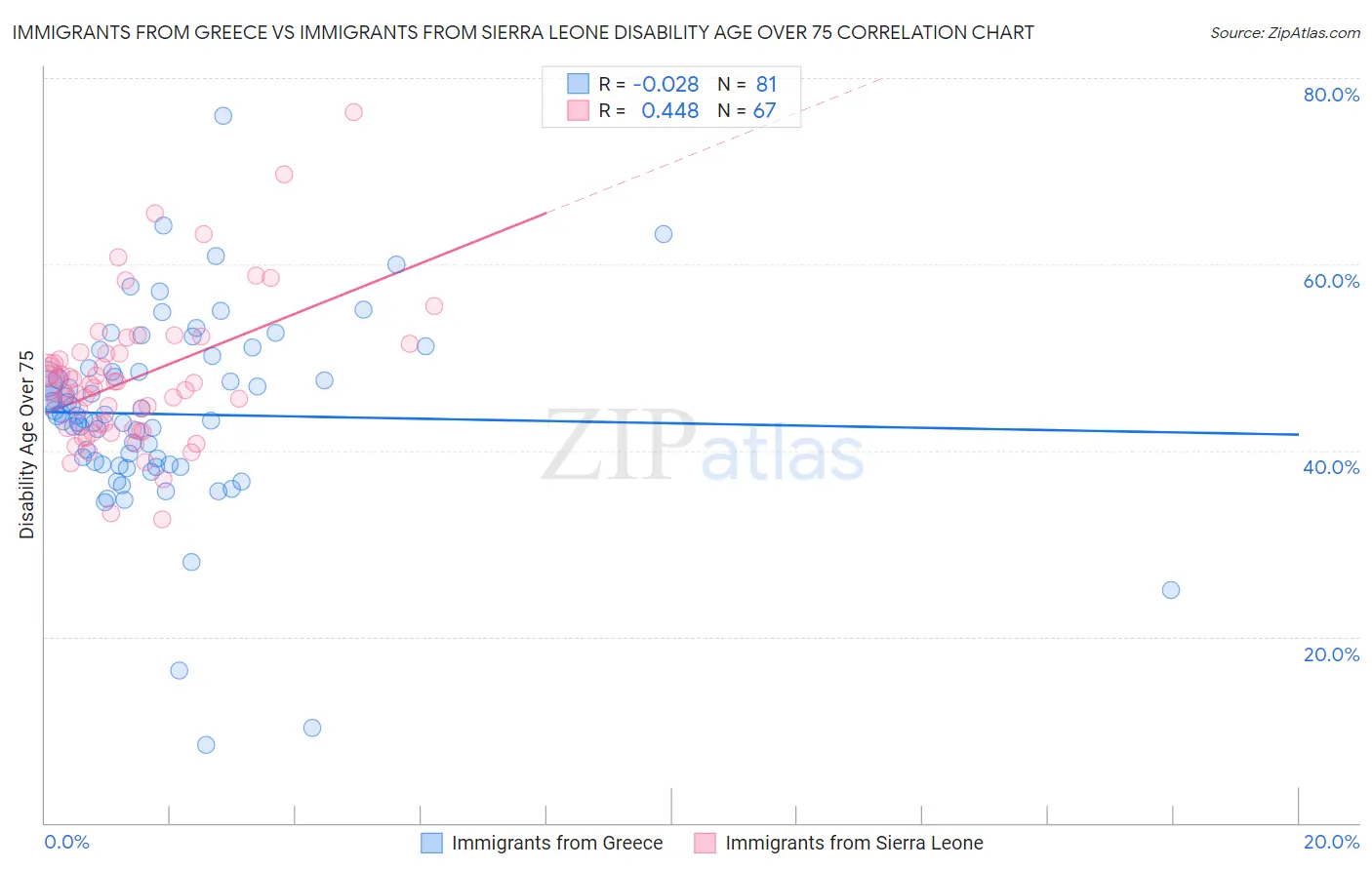 Immigrants from Greece vs Immigrants from Sierra Leone Disability Age Over 75