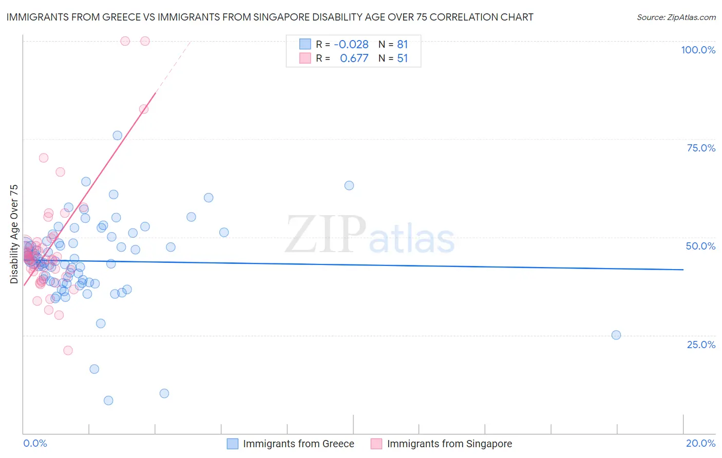 Immigrants from Greece vs Immigrants from Singapore Disability Age Over 75