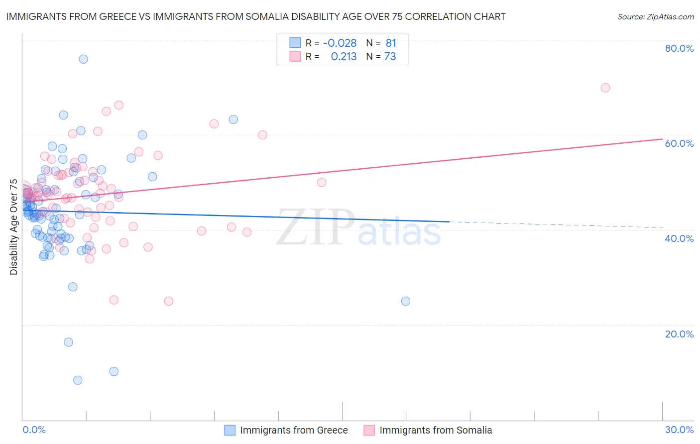 Immigrants from Greece vs Immigrants from Somalia Disability Age Over 75