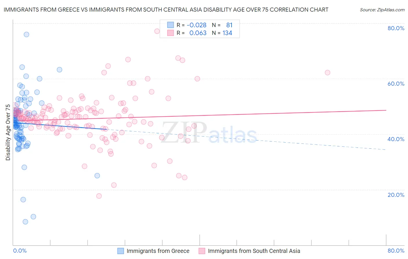 Immigrants from Greece vs Immigrants from South Central Asia Disability Age Over 75