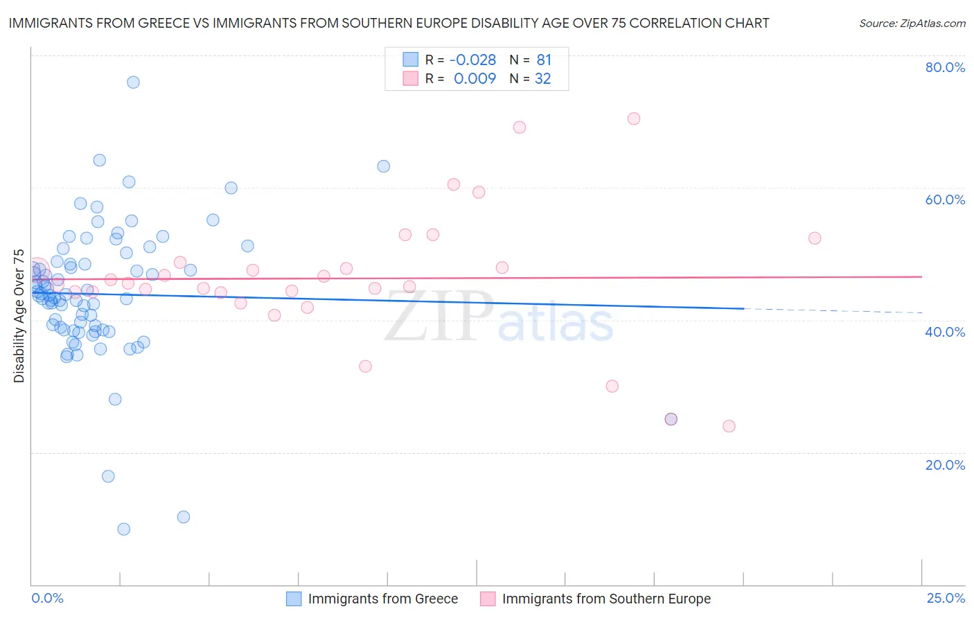 Immigrants from Greece vs Immigrants from Southern Europe Disability Age Over 75