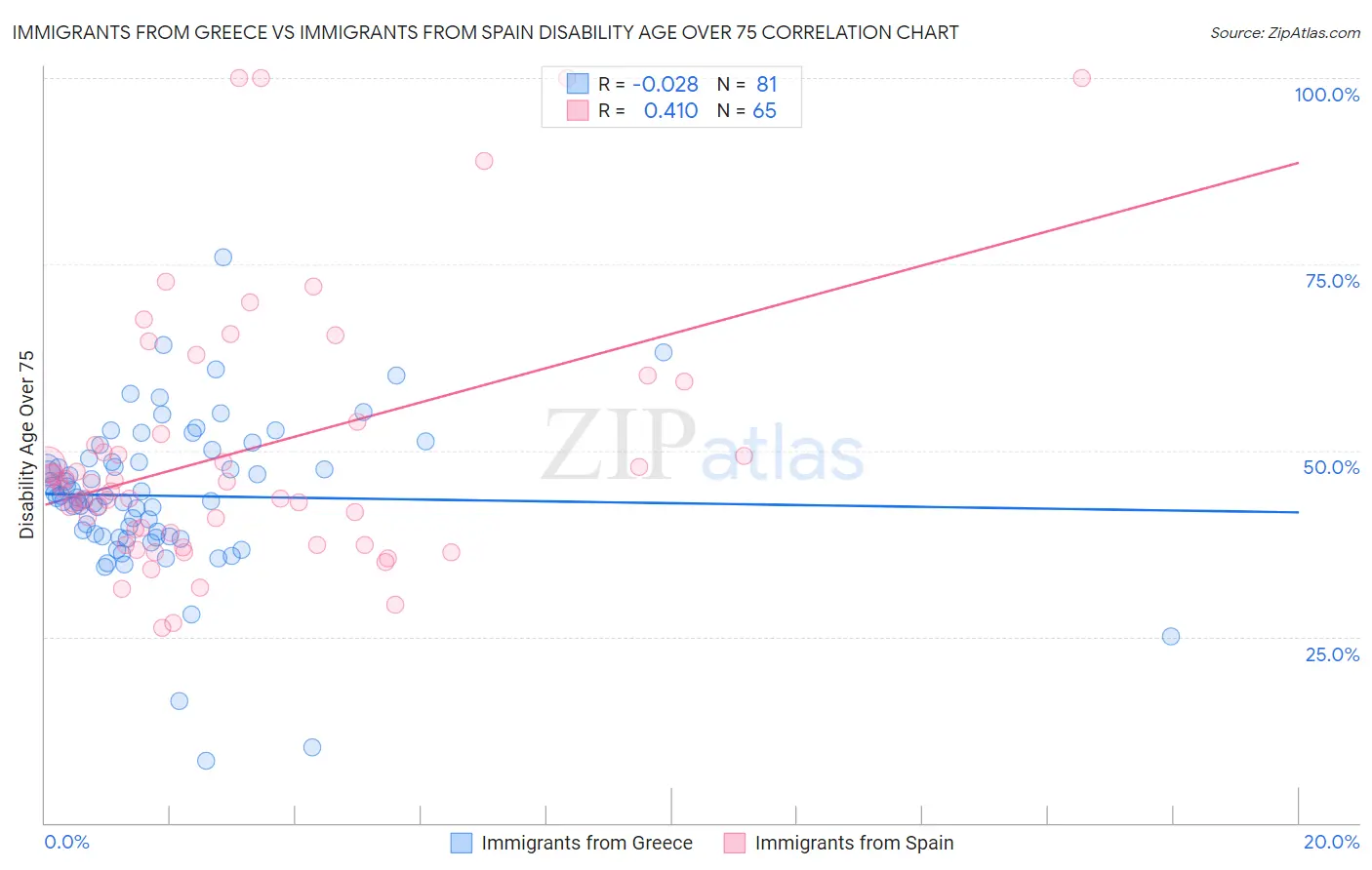 Immigrants from Greece vs Immigrants from Spain Disability Age Over 75