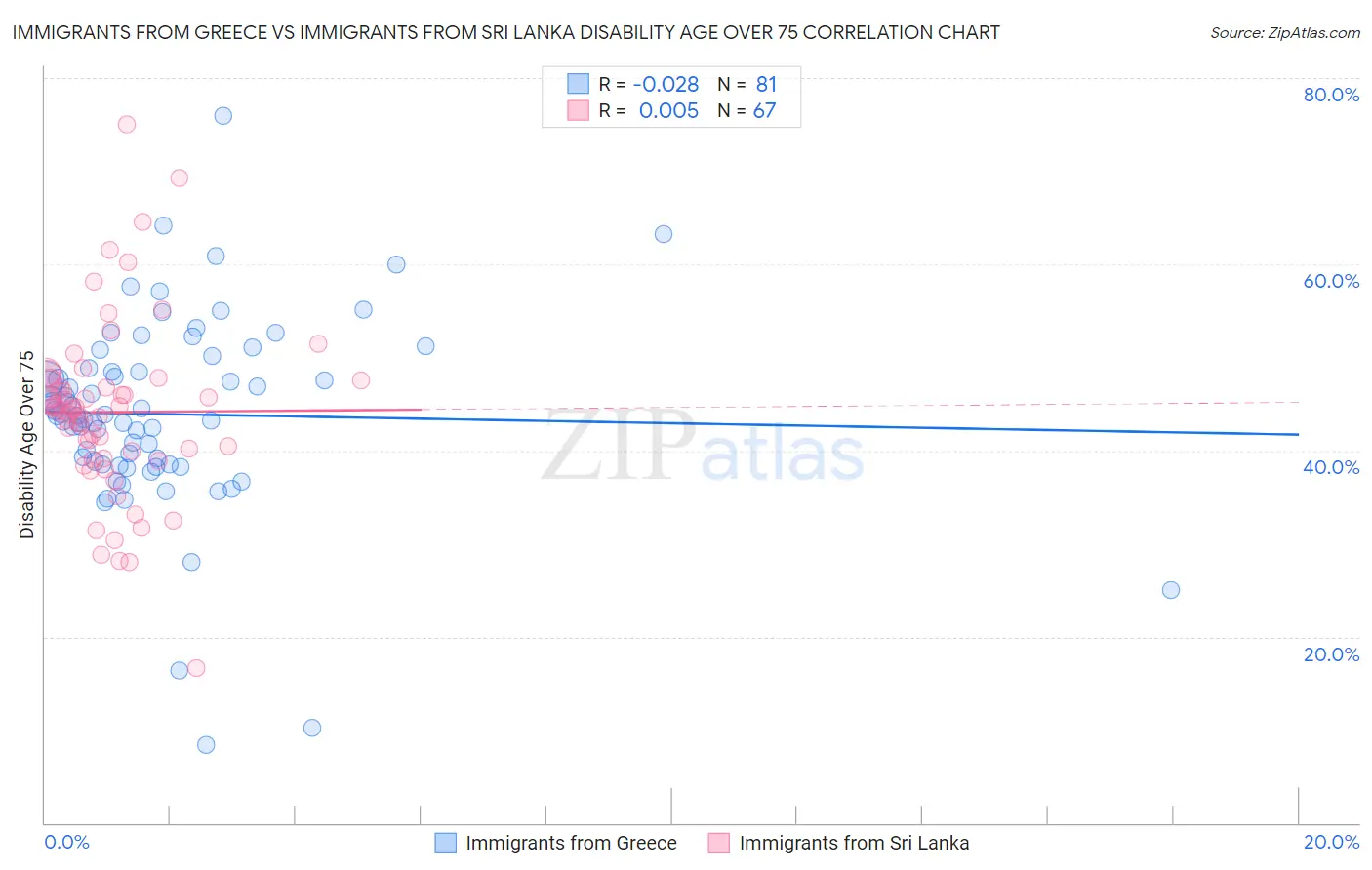 Immigrants from Greece vs Immigrants from Sri Lanka Disability Age Over 75