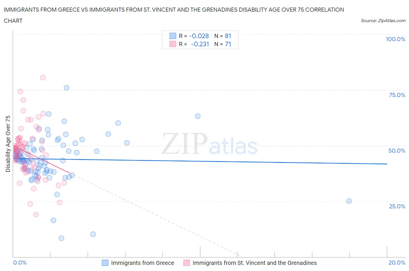 Immigrants from Greece vs Immigrants from St. Vincent and the Grenadines Disability Age Over 75