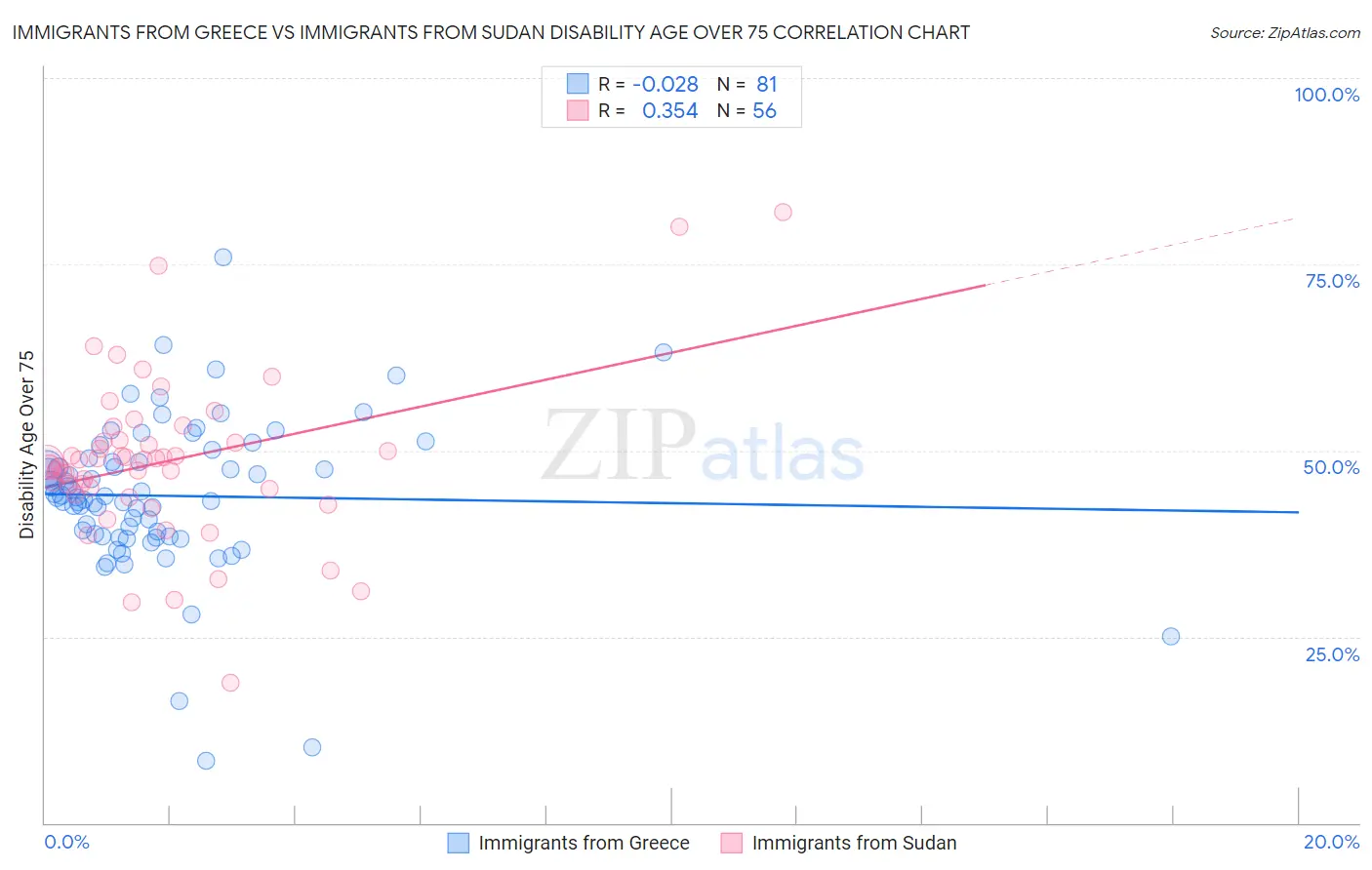 Immigrants from Greece vs Immigrants from Sudan Disability Age Over 75