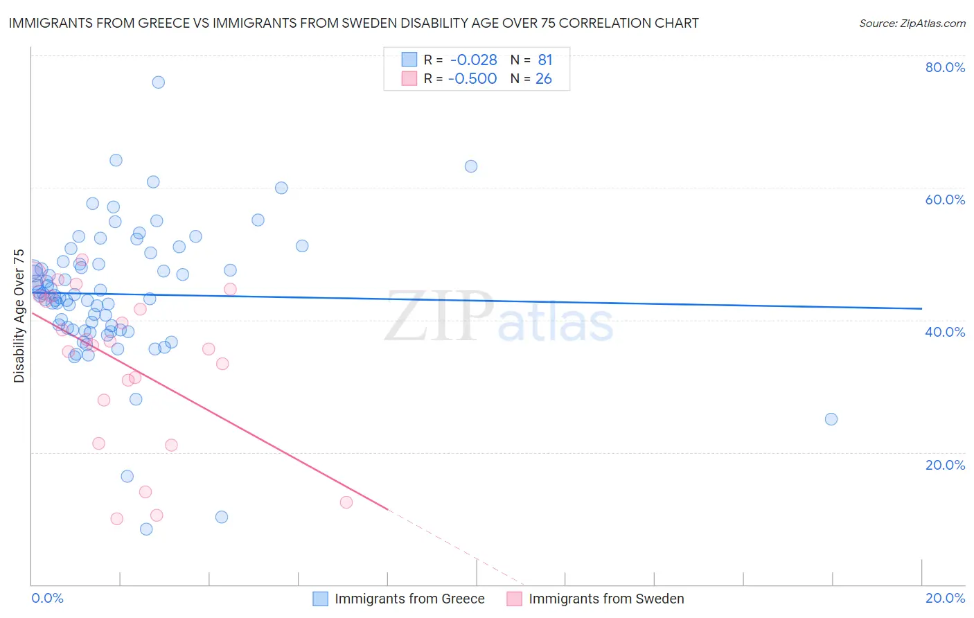 Immigrants from Greece vs Immigrants from Sweden Disability Age Over 75