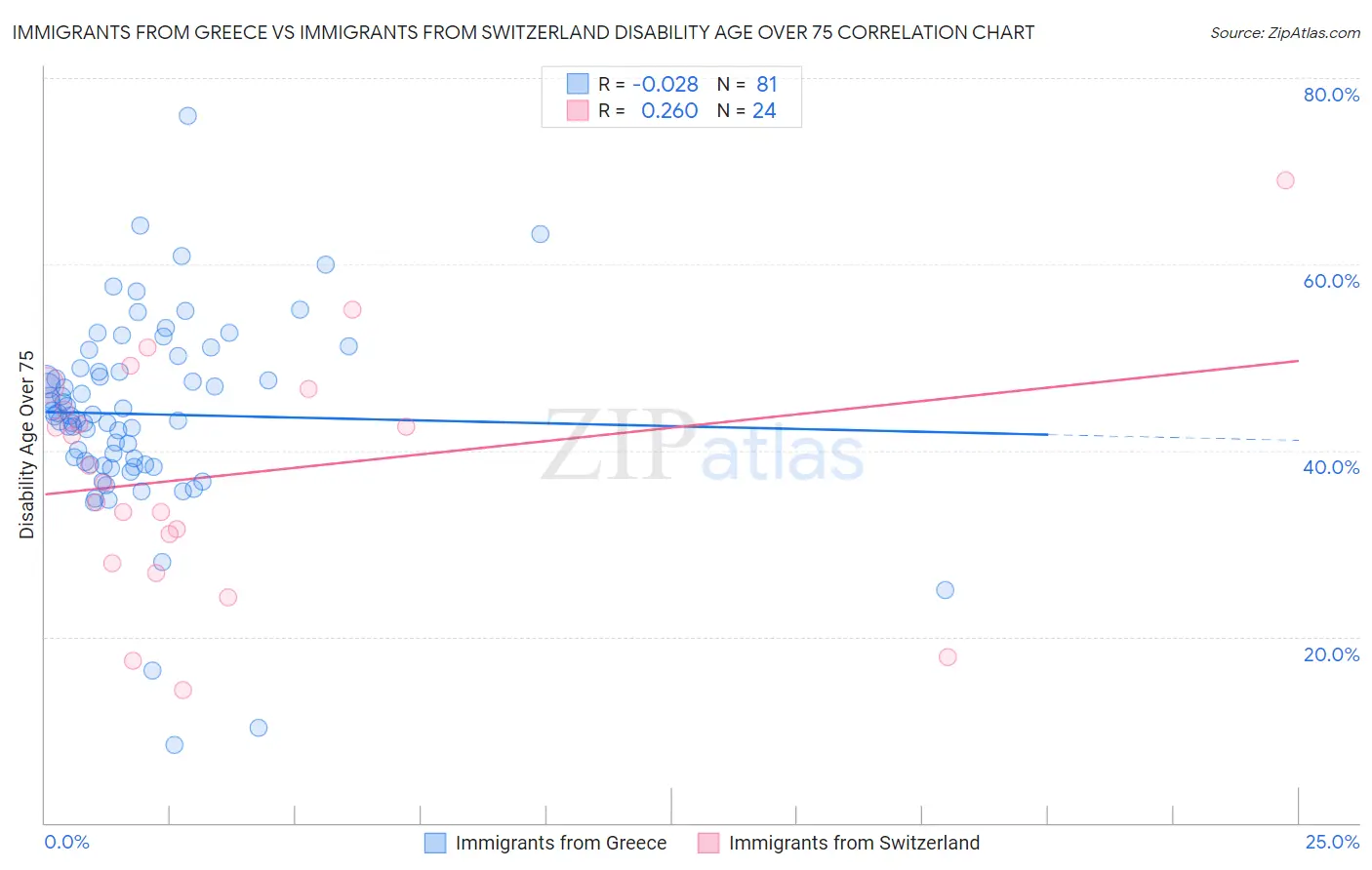 Immigrants from Greece vs Immigrants from Switzerland Disability Age Over 75