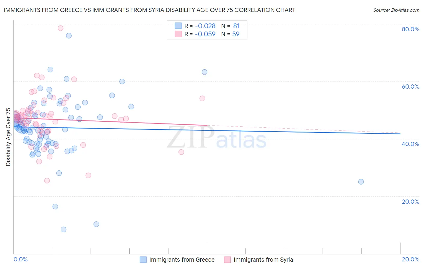 Immigrants from Greece vs Immigrants from Syria Disability Age Over 75