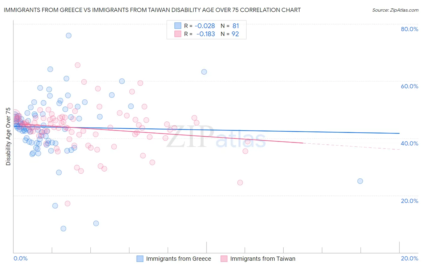 Immigrants from Greece vs Immigrants from Taiwan Disability Age Over 75