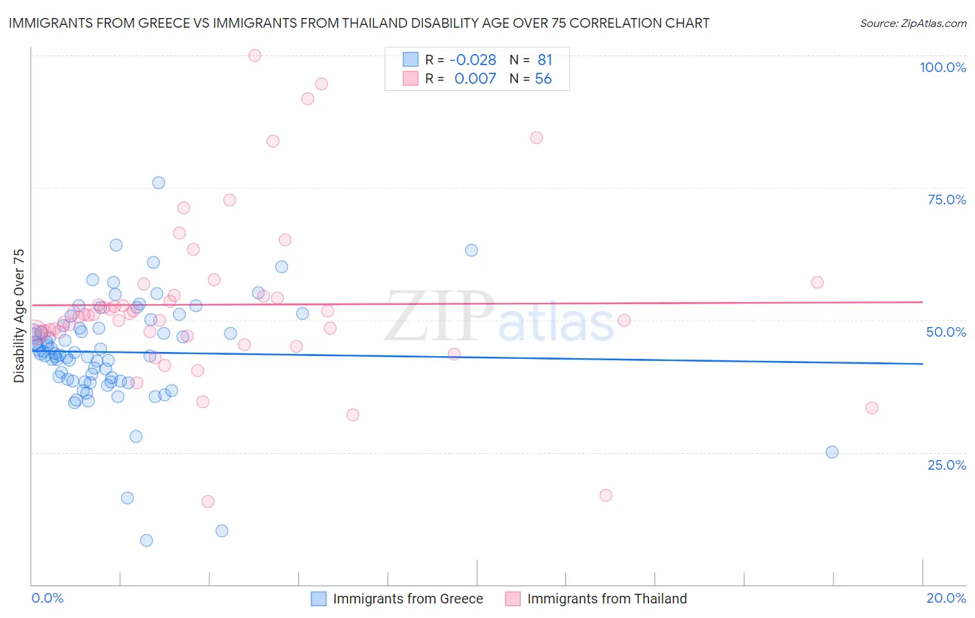 Immigrants from Greece vs Immigrants from Thailand Disability Age Over 75