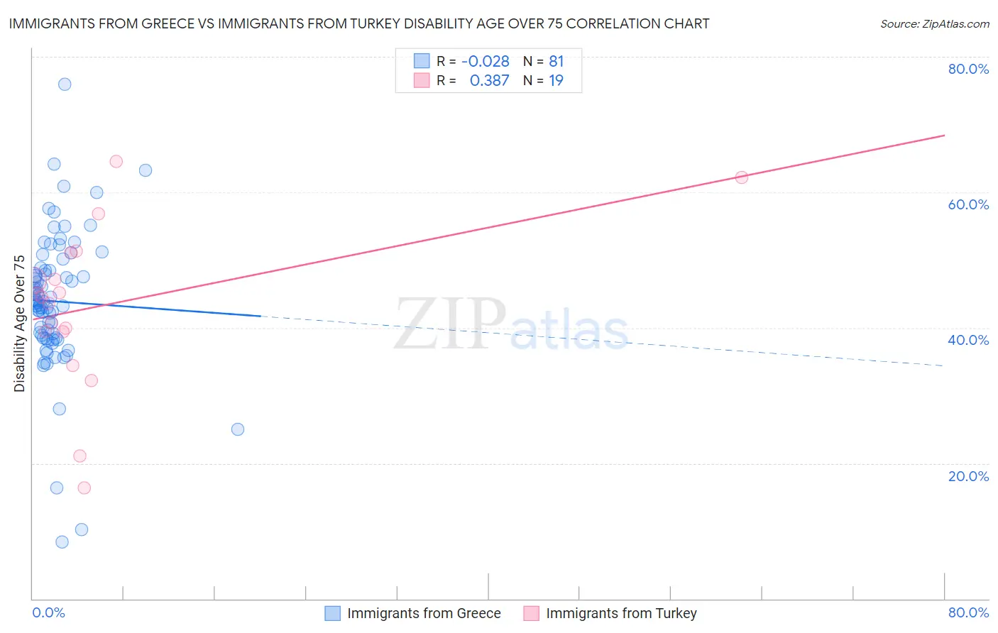 Immigrants from Greece vs Immigrants from Turkey Disability Age Over 75