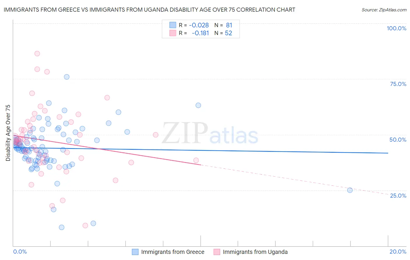Immigrants from Greece vs Immigrants from Uganda Disability Age Over 75