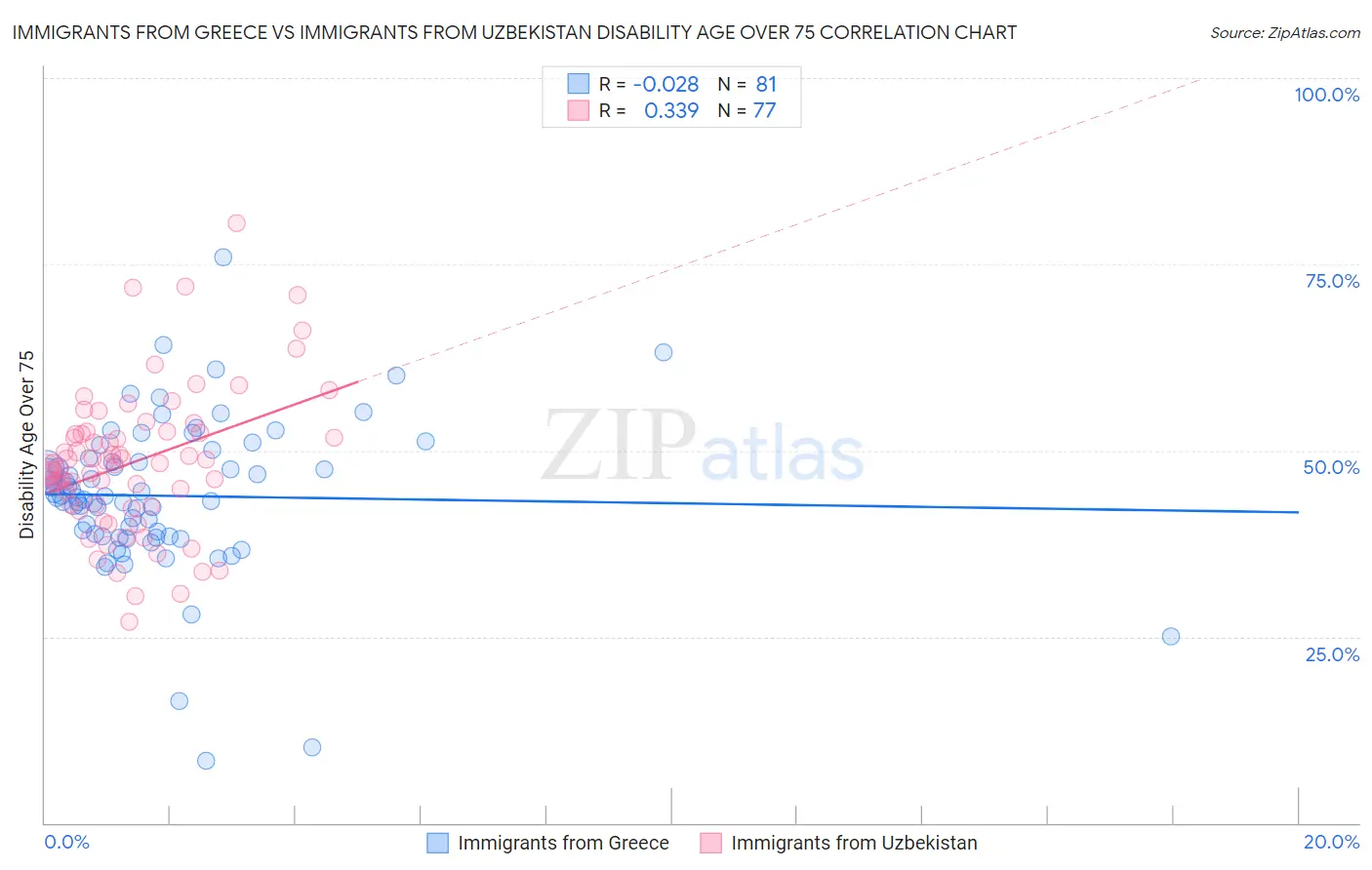 Immigrants from Greece vs Immigrants from Uzbekistan Disability Age Over 75
