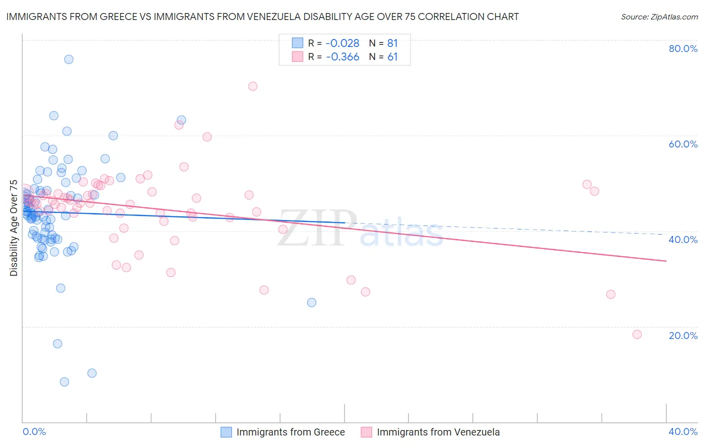 Immigrants from Greece vs Immigrants from Venezuela Disability Age Over 75