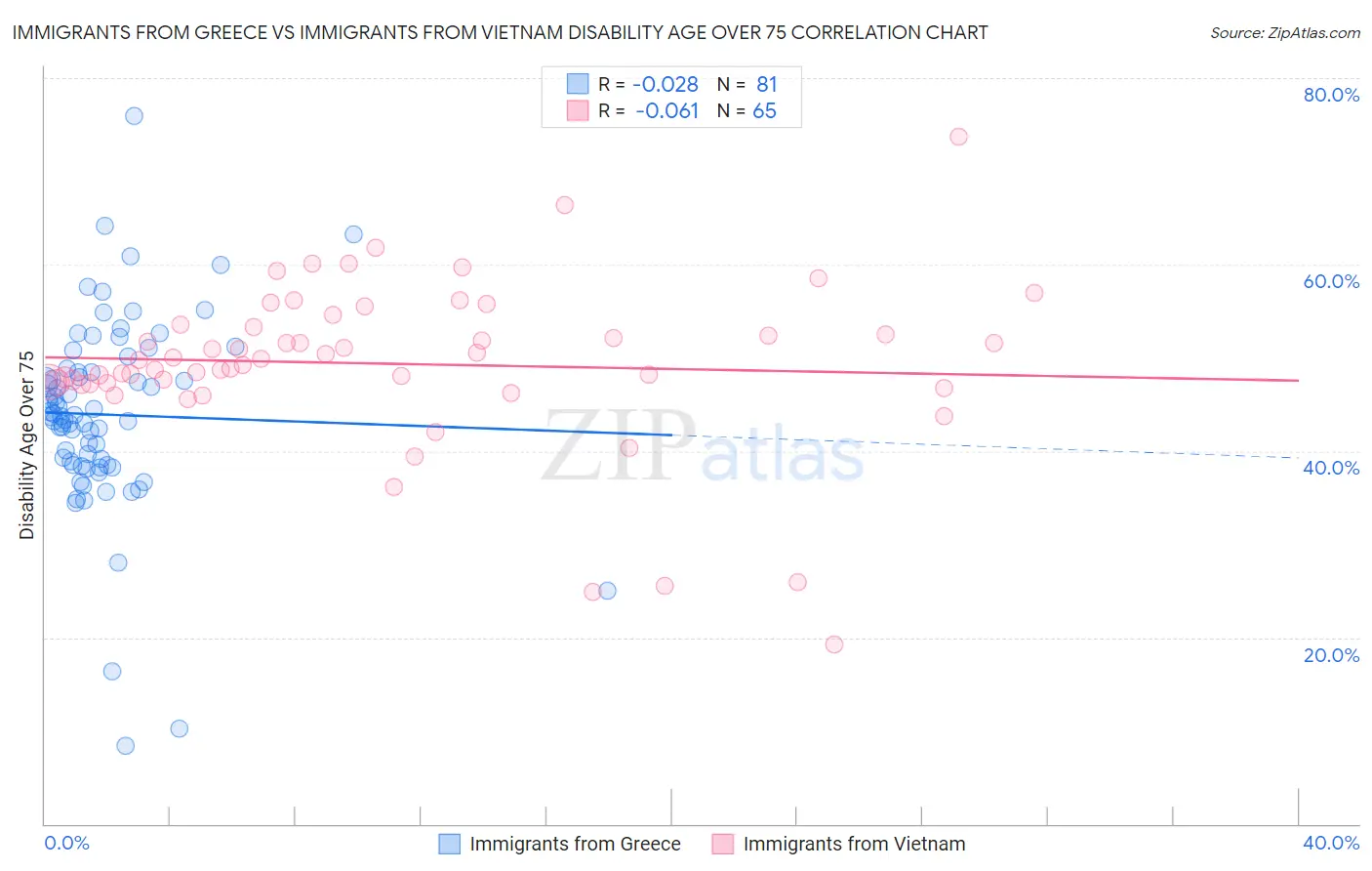 Immigrants from Greece vs Immigrants from Vietnam Disability Age Over 75