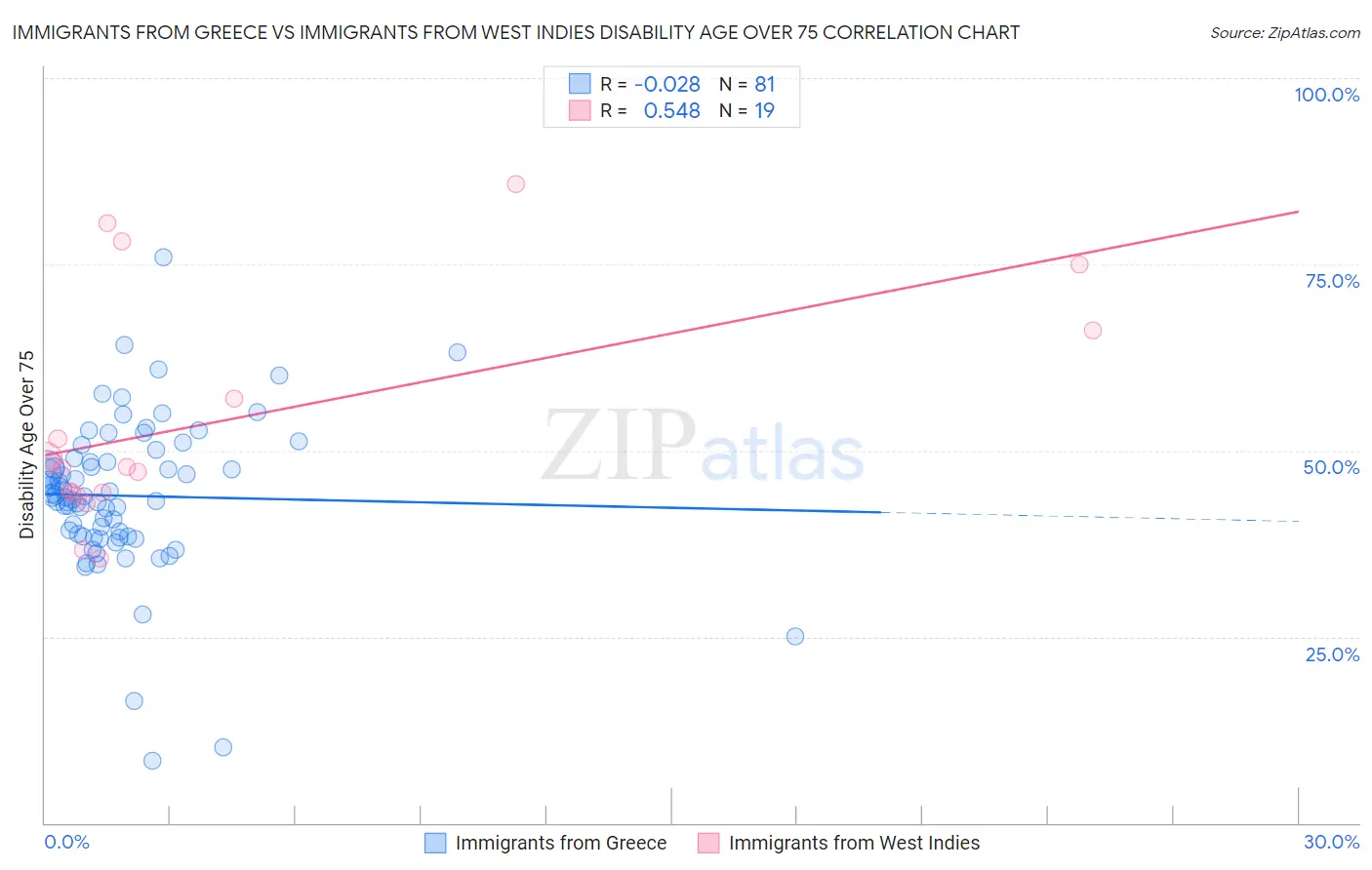 Immigrants from Greece vs Immigrants from West Indies Disability Age Over 75